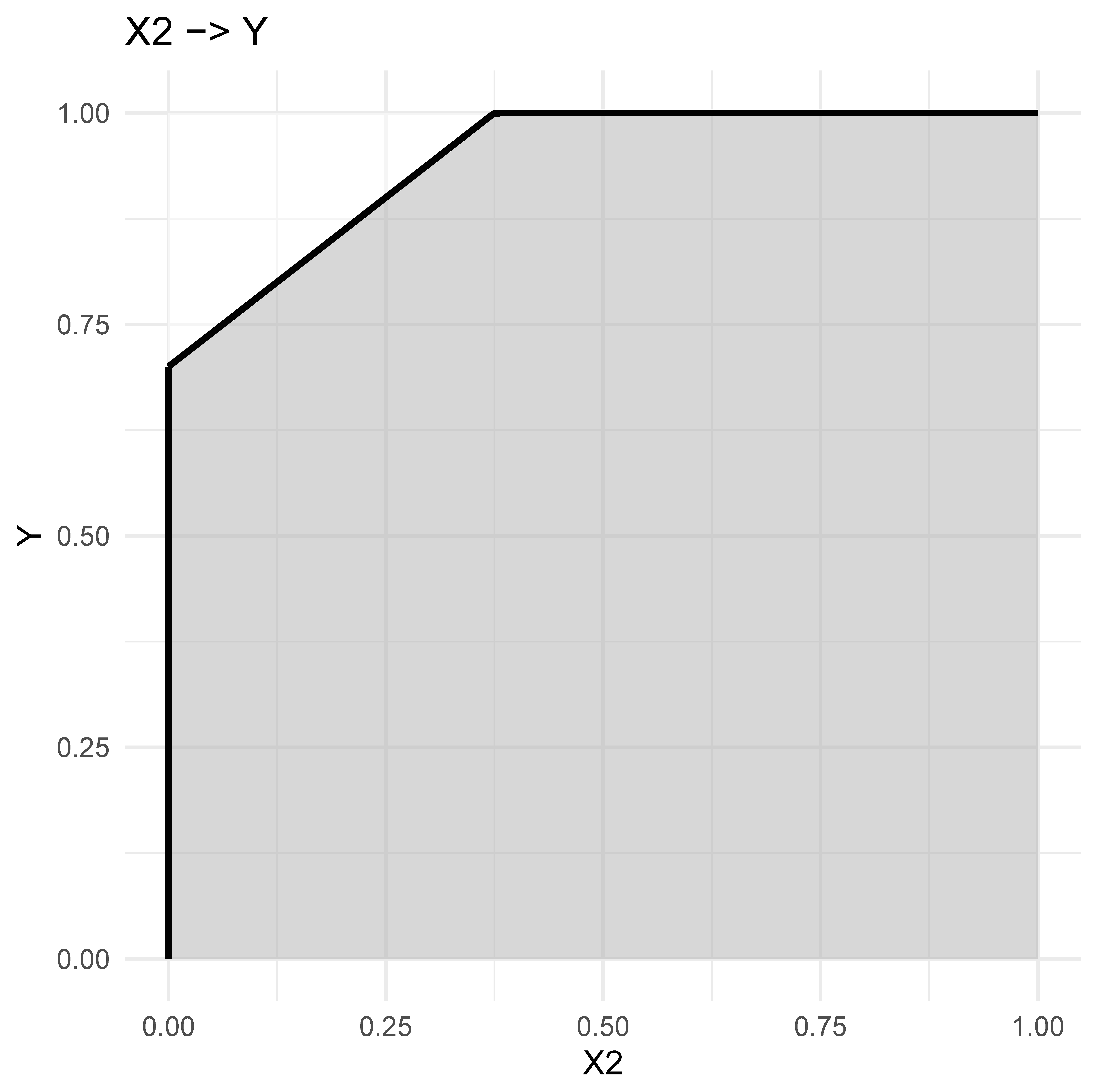 Example of a necessity chain. The effect sizes of the links are: $X_1 \rightarrow X_2$ = 0.26, $X_2 \rightarrow Y$ = 0.06, $X_1 \rightarrow Y$ = 0.