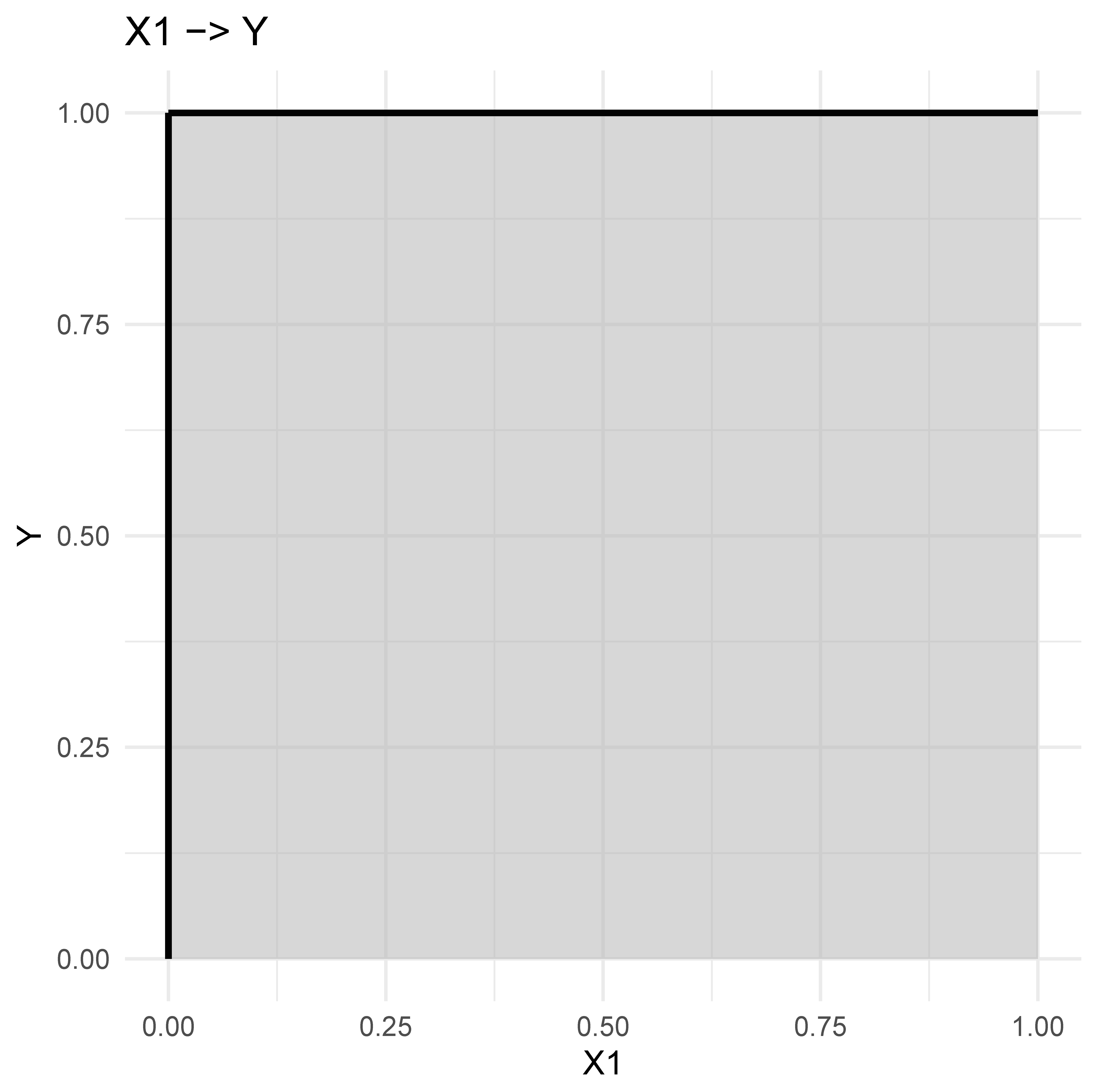 Example of a necessity chain. The effect sizes of the links are: $X_1 \rightarrow X_2$ = 0.26, $X_2 \rightarrow Y$ = 0.06, $X_1 \rightarrow Y$ = 0.