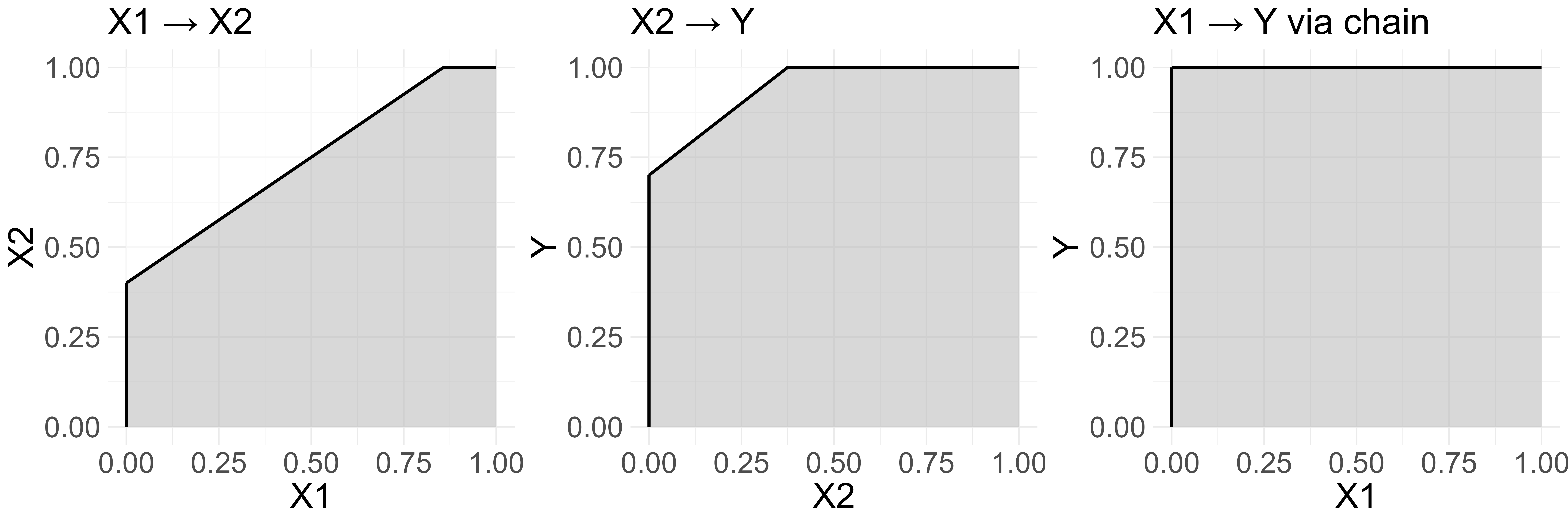 Example of a necessity chain. The effect sizes of the links are: $X_1 \rightarrow X_2$ = 0.26, $X_2 \rightarrow Y$ = 0.06, $X_1 \rightarrow Y$ = 0.