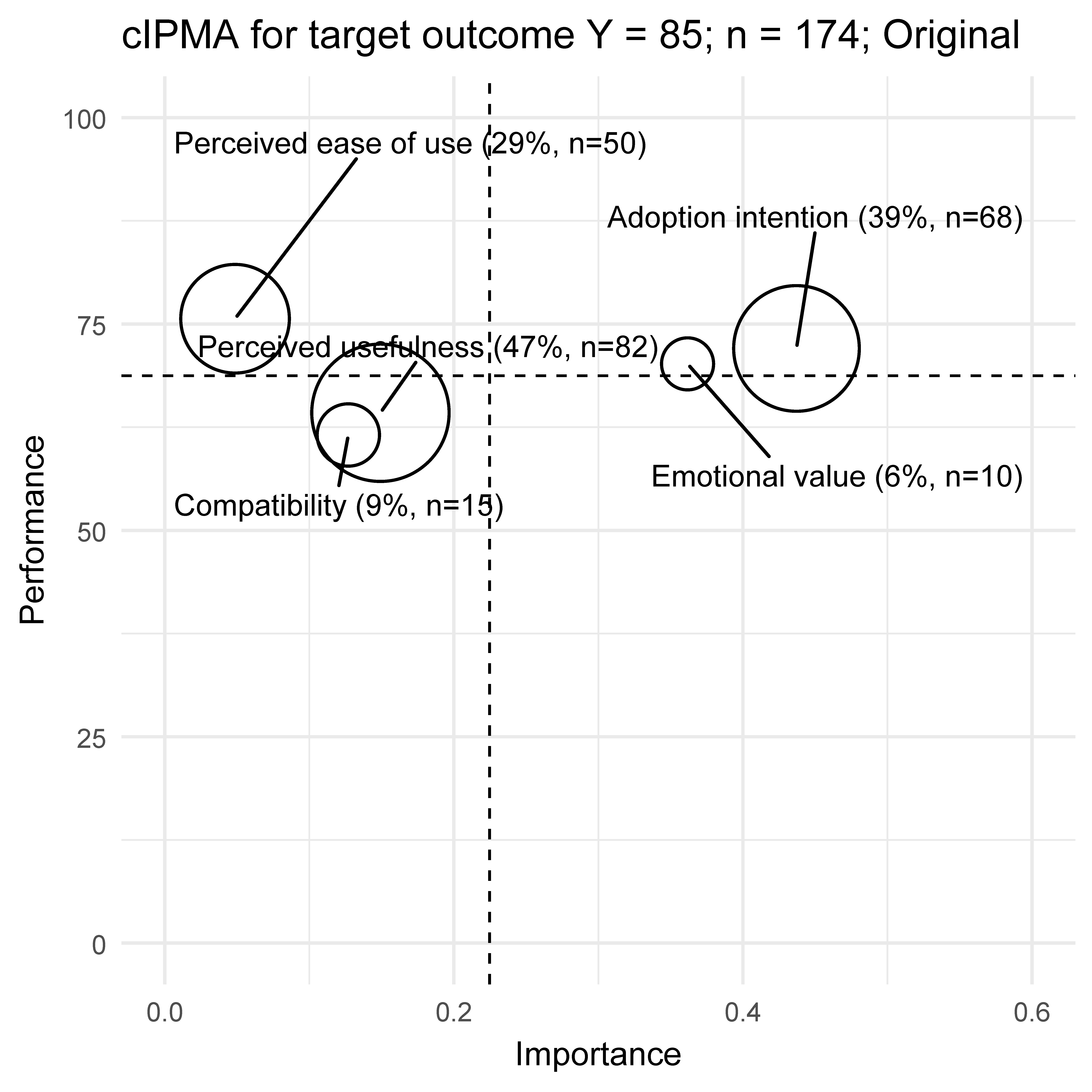 Combined Importance Performance Map Analysis (cIPMA) for the outcome Technology use. The size of the dots is an indication of the number of cases that cannot achieve the target outcome of 85% of maximum outcome.