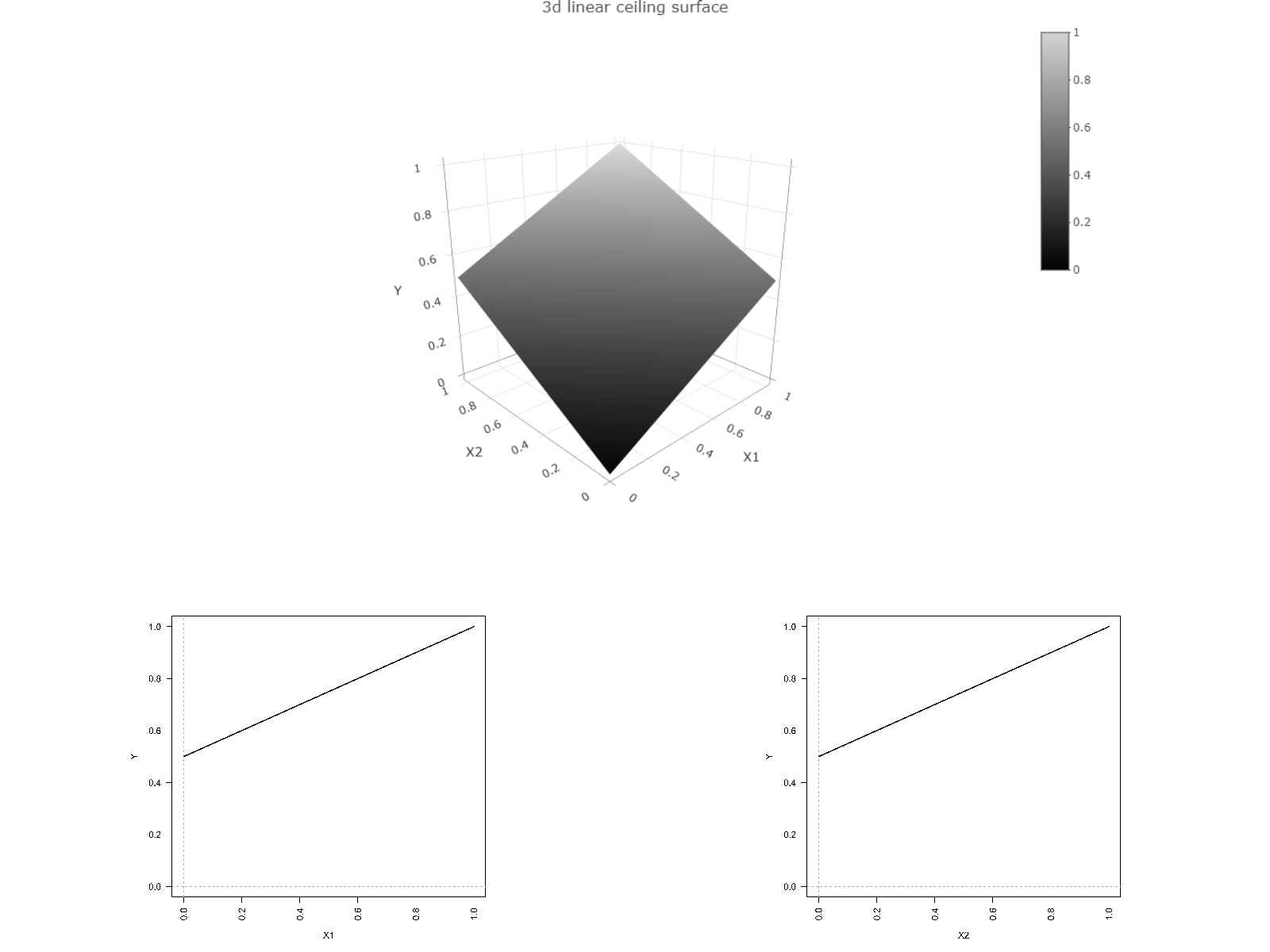 A linear multivariate three-dimensional ceiling ($Y = X_1 + X_2$) and its projections on the $X_1Y$- and $X_2Y$-planes (linear ceiling lines).