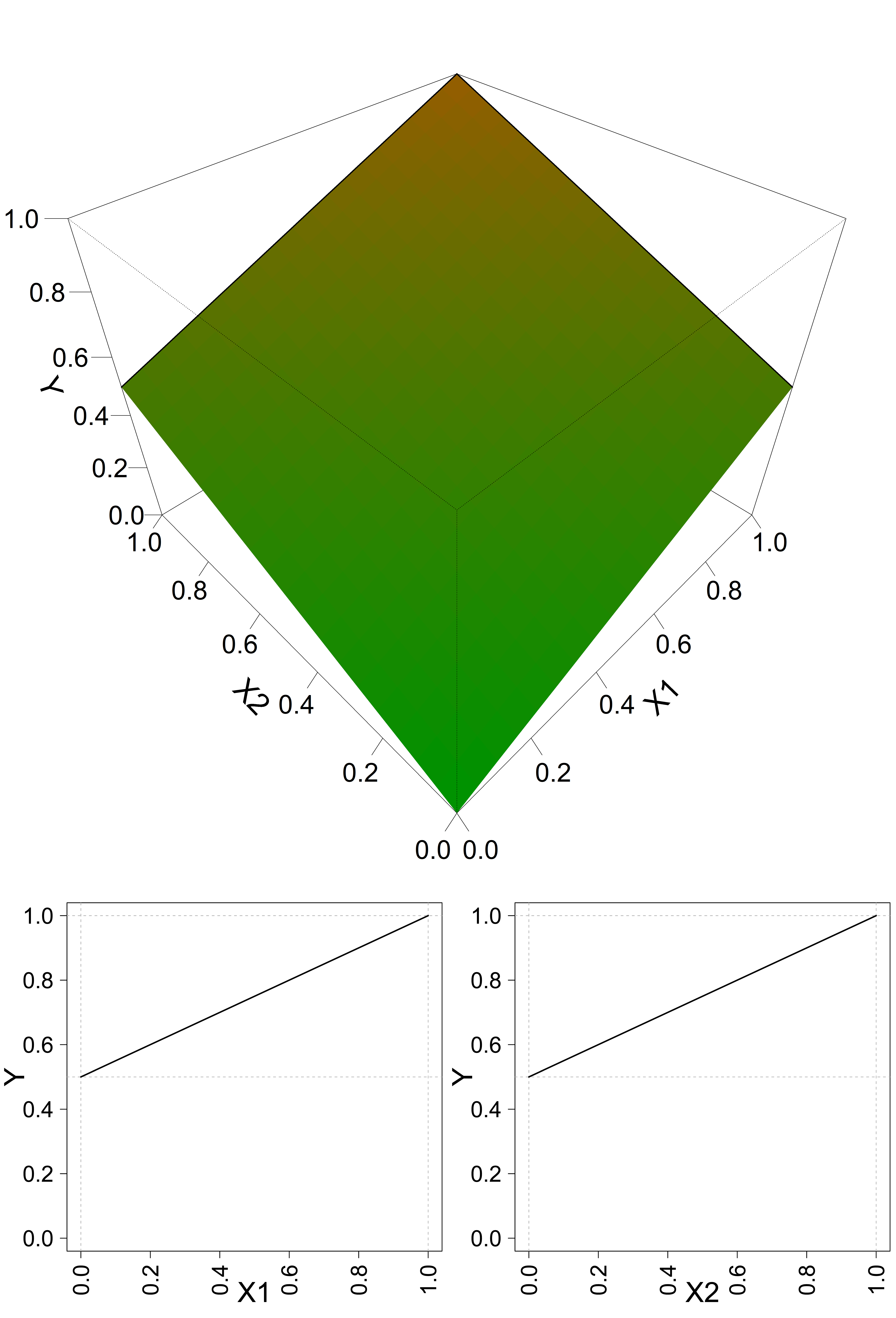 A linear multivariate three-dimensional ceiling $Y = (X_1 + X_2)/2$ and its projections on the $X_1Y$- and $X_2Y$-planes (linear ceiling lines).