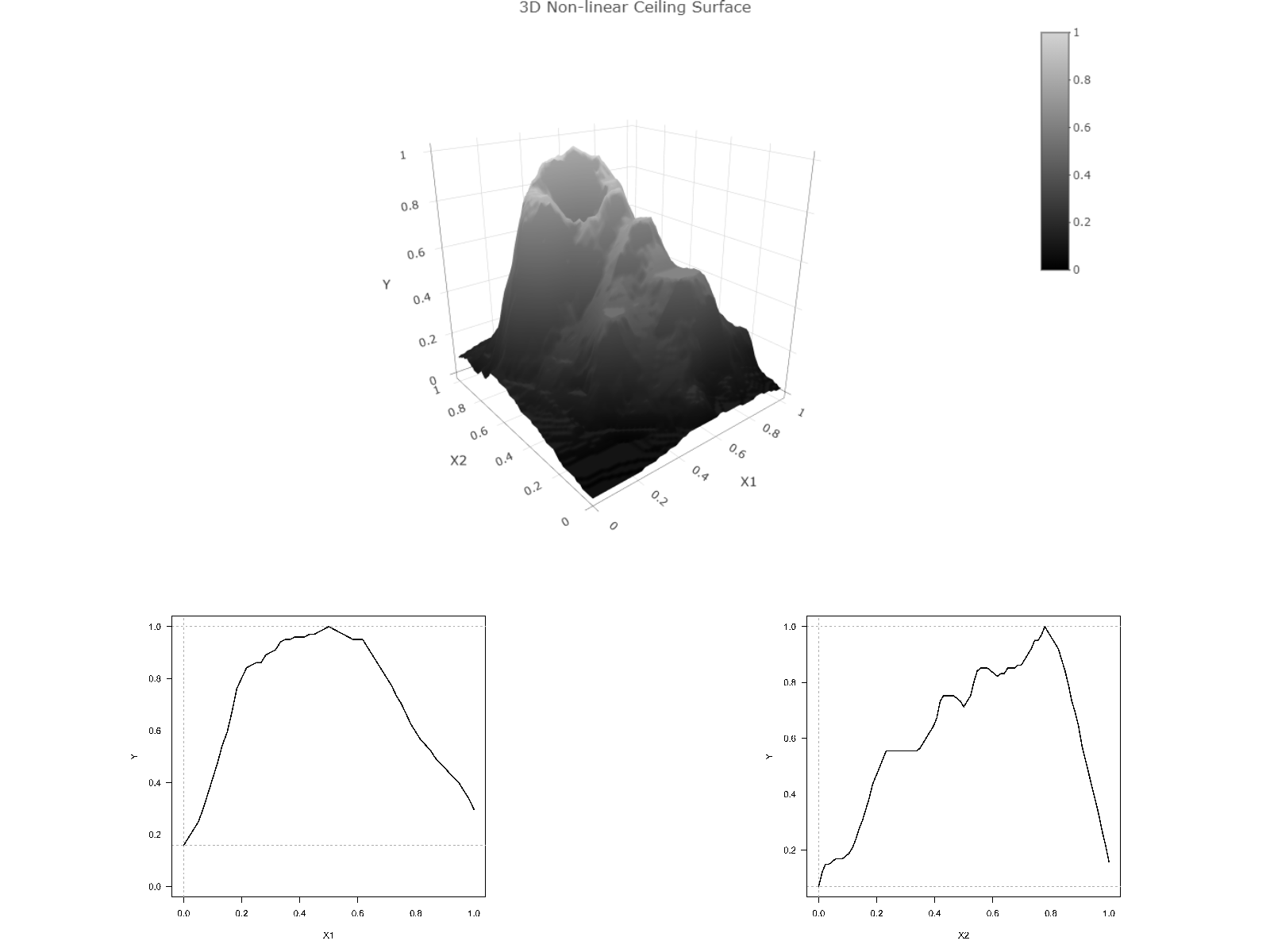 A nonlinear three-dimensional ceiling (surface) and its projections on the $X_1Y$ and $X_2Y$-planes (non-linear ceiling lines).