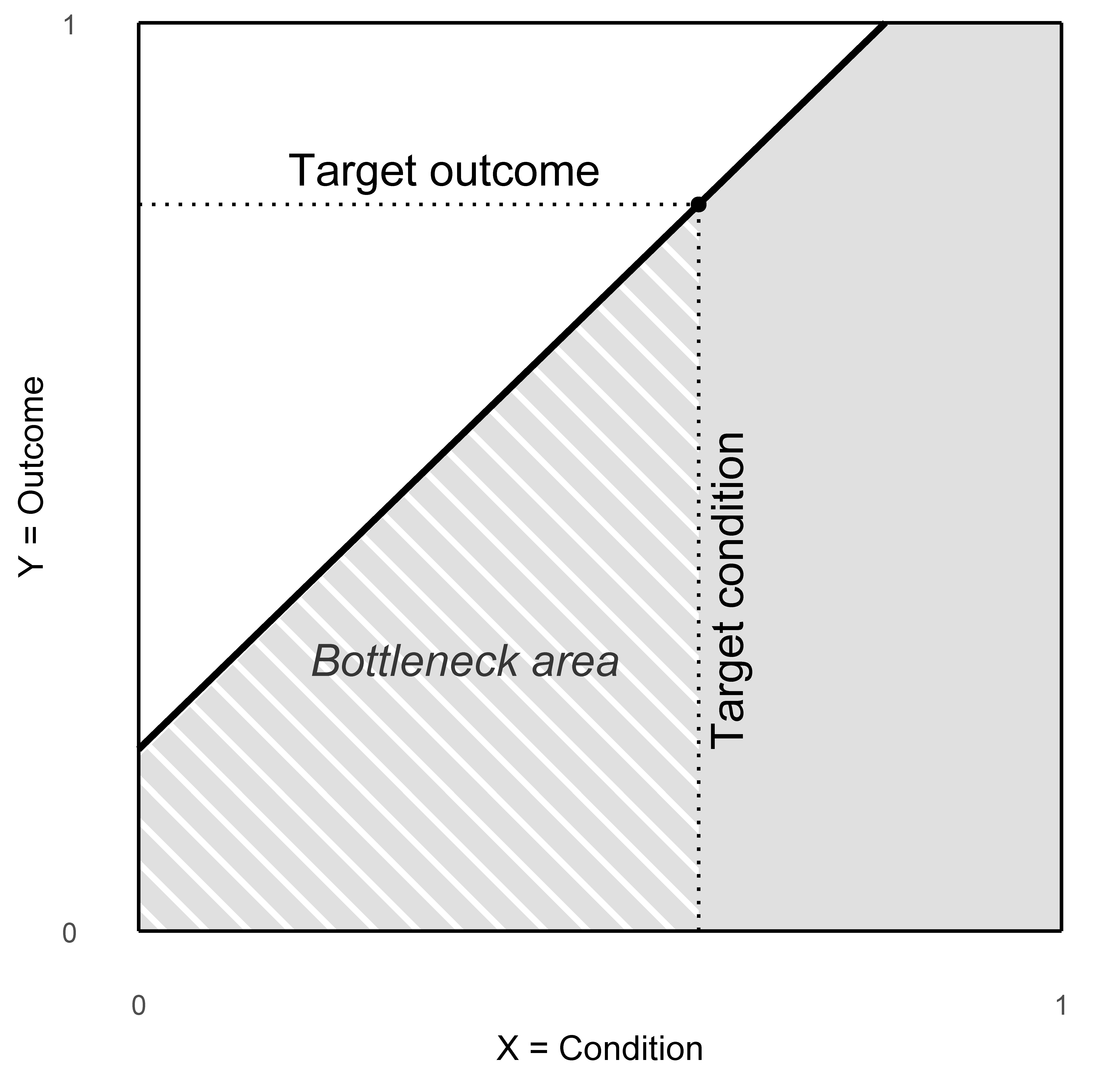 $XY$-plot with the ceiling line dividing the area where cases are impossible from the area where cases are possible (Left). The target condition is the threshold level of $X$ that is necessary for the target outcome: a desired or undesired level of $Y$. Cases that stay in the bottleneck area cannot reach the target outcome (Right).