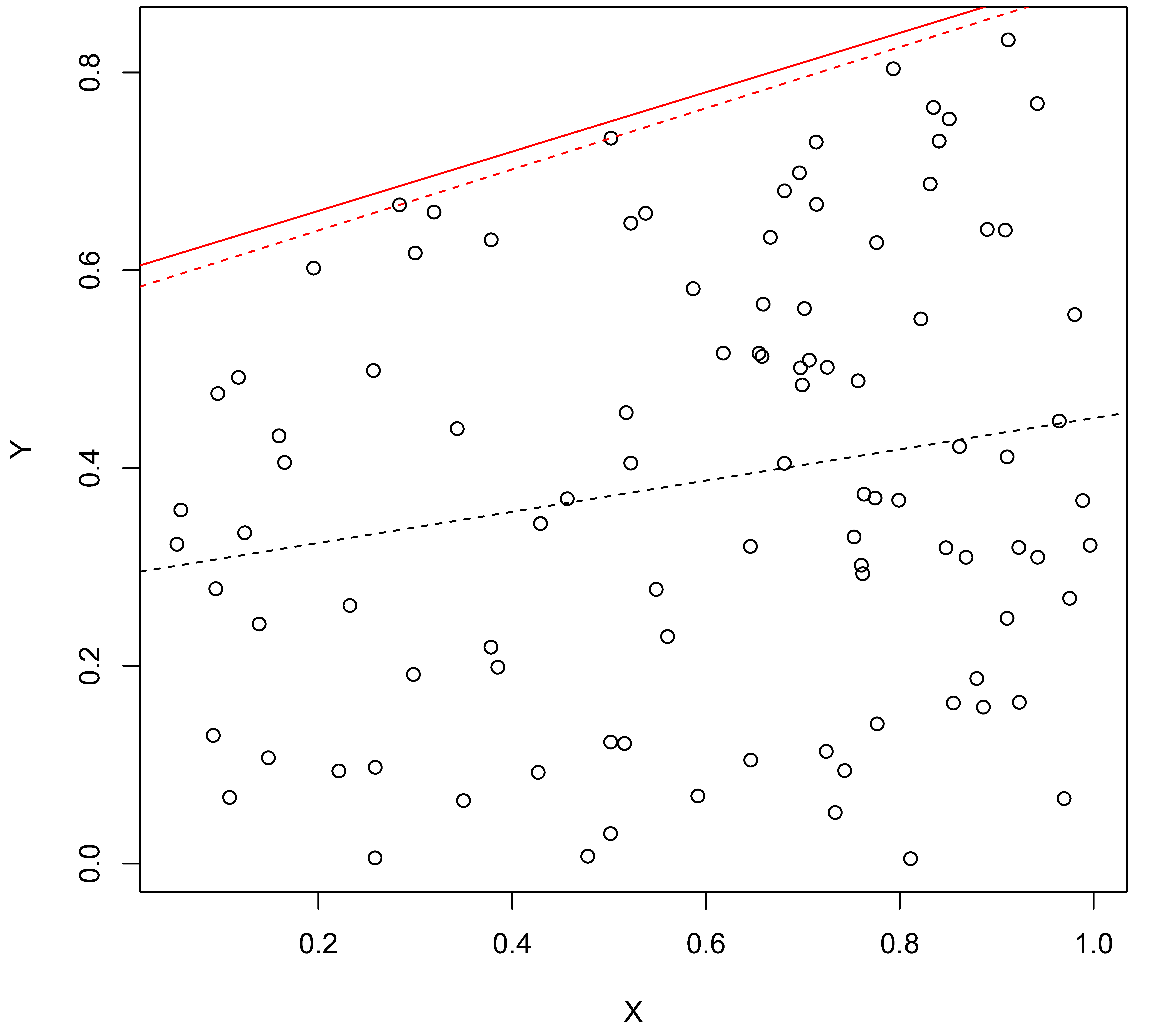 Correlation by probabilistic sufficiency (Left) and by necessity (Right). Random samples (n = 100) from a population with probabilistic sufficiency (solid line, Left) and necessity (solid line, Right). The dashed lines are estimated lines by OLS regression (center lines) and by NCA (ceiling lines).