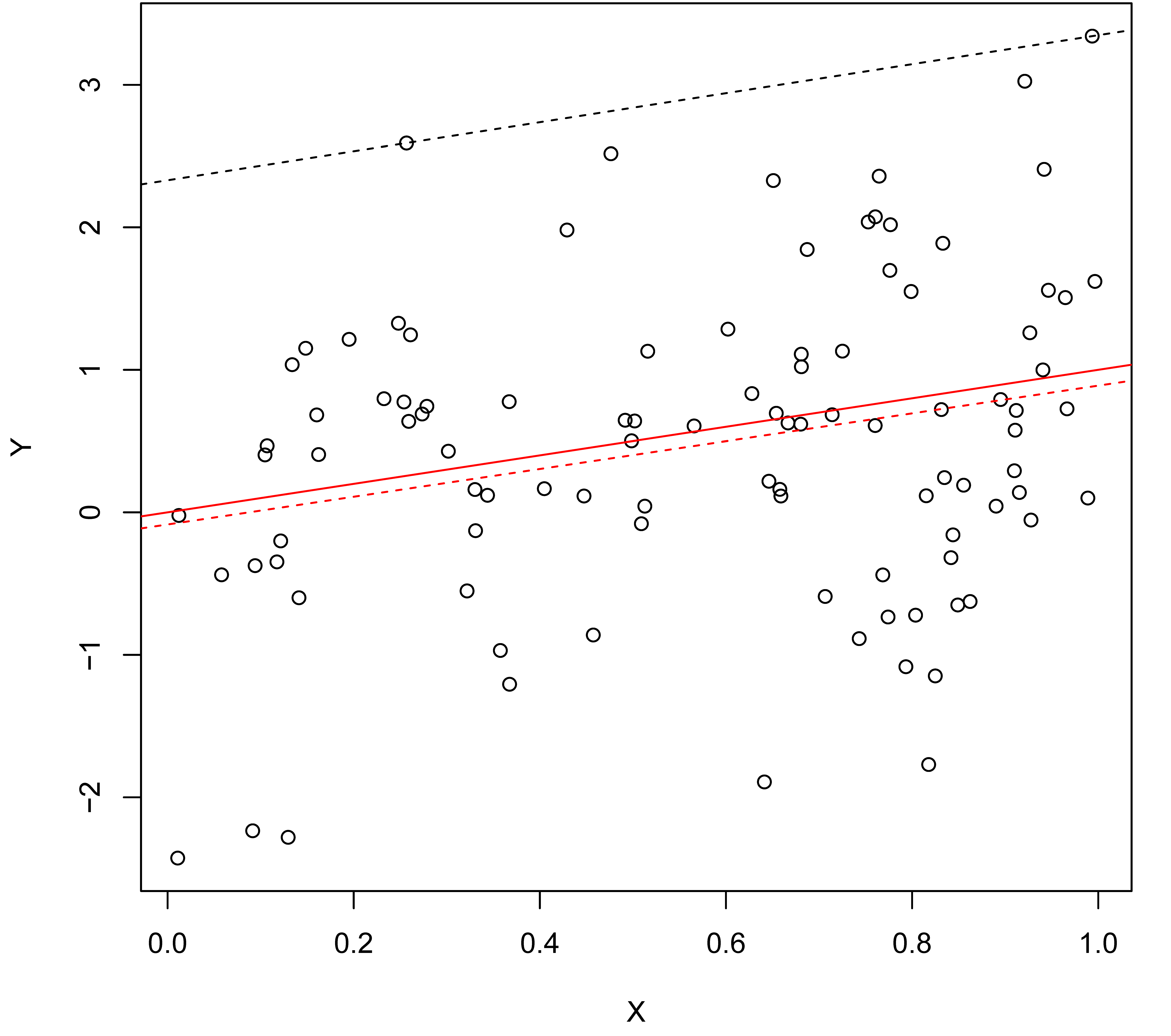 Correlation by probabilistic sufficiency (Left) and by necessity (Right). Random samples (n = 100) from a population with probabilistic sufficiency (solid line, Left) and necessity (solid line, Right). The dashed lines are estimated lines by OLS regression (center lines) and by NCA (ceiling lines).