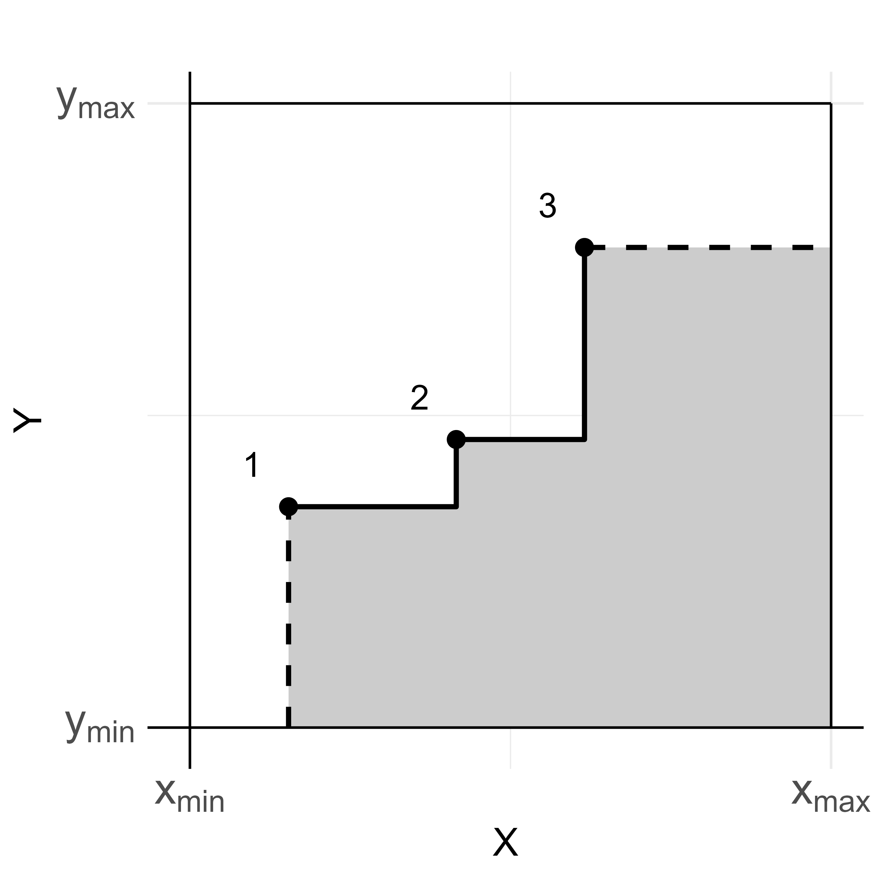 Three classes of ceiling lines within a bounding box for high-high necessity. Top-Left: stepwise linear. Top-Right: concave piecewise linear. Bottom: linear. White: ceiling zone. Gray: feasible area. Numbered points are peers (dominant point with no cases above and to the left of it) connected by solid line segments constructing the ceiling line. The dashed lines are extensions such that the ceiling line envelopes the feasible area.