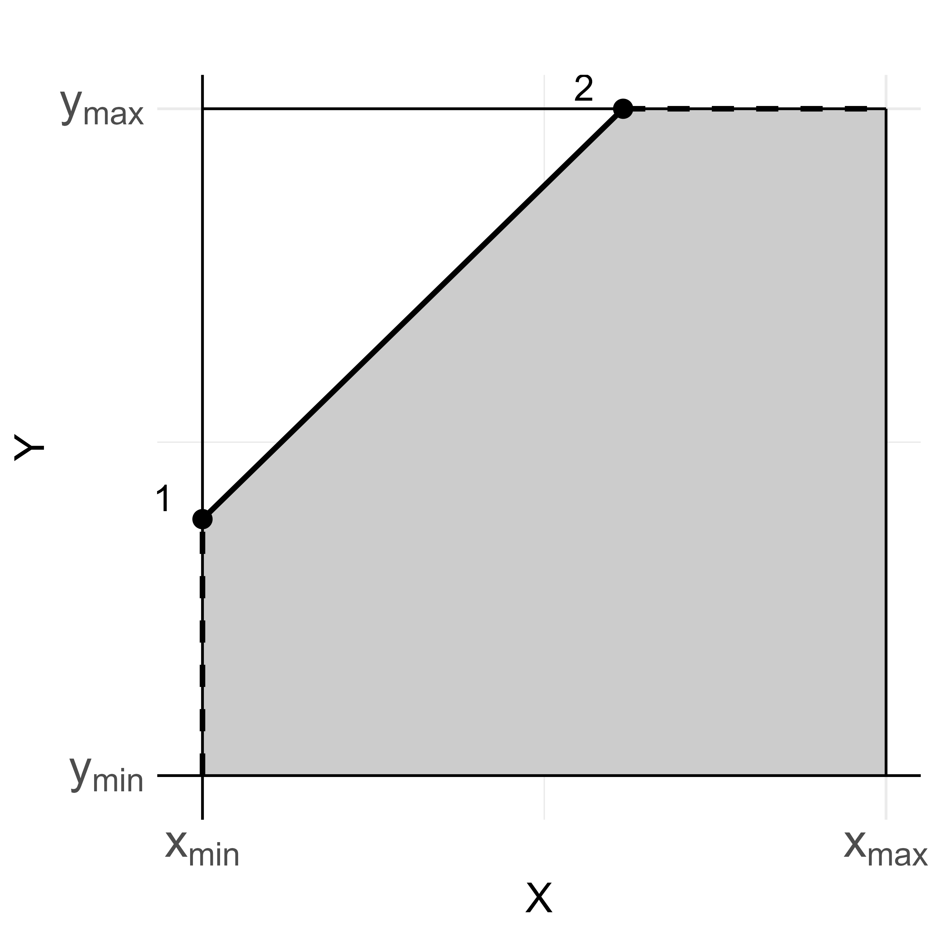 Three classes of ceiling lines within a bounding box for high-high necessity. Top-Left: stepwise linear. Top-Right: concave piecewise linear. Bottom: linear. White: ceiling zone. Gray: feasible area. Numbered points are peers (dominant point with no cases above and to the left of it) connected by solid line segments constructing the ceiling line. The dashed lines are extensions such that the ceiling line envelopes the feasible area.