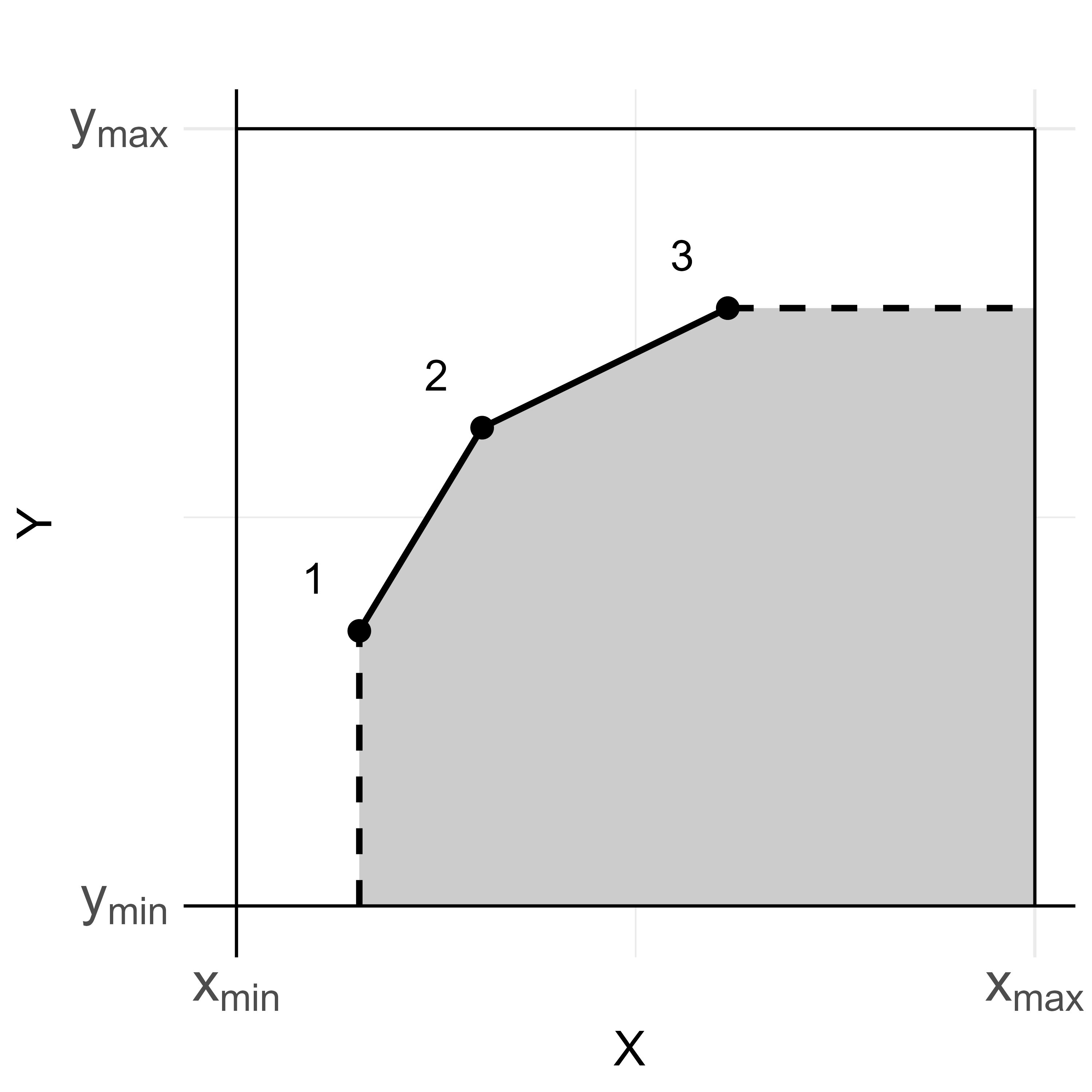 Three classes of ceiling lines within a bounding box for high-high necessity. Top-Left: stepwise linear. Top-Right: concave piecewise linear. Bottom: linear. White: ceiling zone. Gray: feasible area. Numbered points are peers (dominant point with no cases above and to the left of it) connected by solid line segments constructing the ceiling line. The dashed lines are extensions such that the ceiling line envelopes the feasible area.