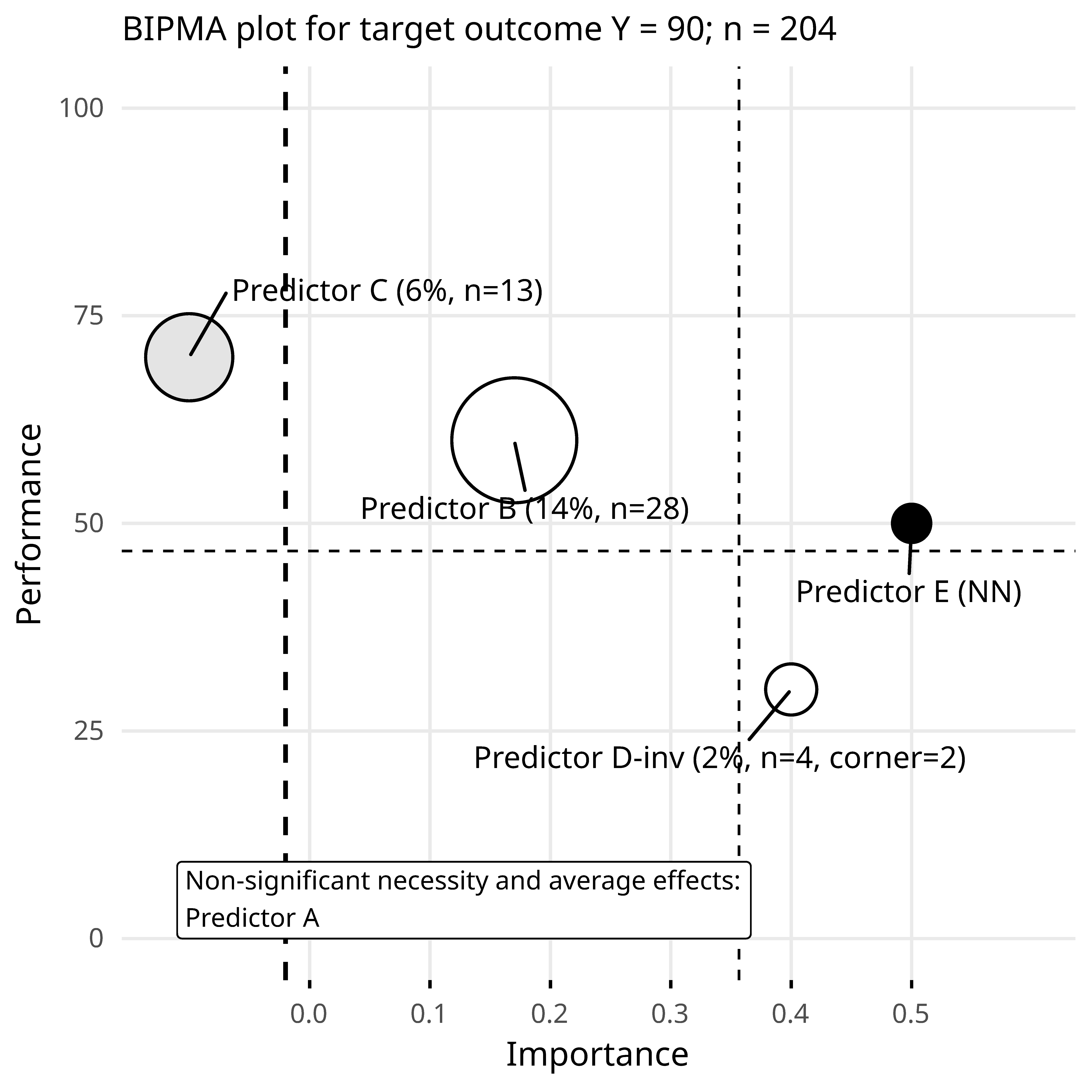 Example of a Bottleneck Importance Performance Map Analysis (BIPMA) for evidence-based practical advice (prioritizing predictors) based on NCA and SEM results. The size of the dot is an indication of the number of *single* bottleneck cases that cannot achieve the target outcome (here 90% of the maximum of the outcome). White points: predictor has a significant necessity effect according to NCA and a significant total average effect according to SEM. Black points: predictor has a non-significant necessity effect and a significant total average effect. Gray points: predictor has a significant necessity effect and a non-significant total average effect. The horizontal and vertical thin dashed lines corresponds to mean Performance and the mean Importance of the predictors with a significant total average effect, respectively.