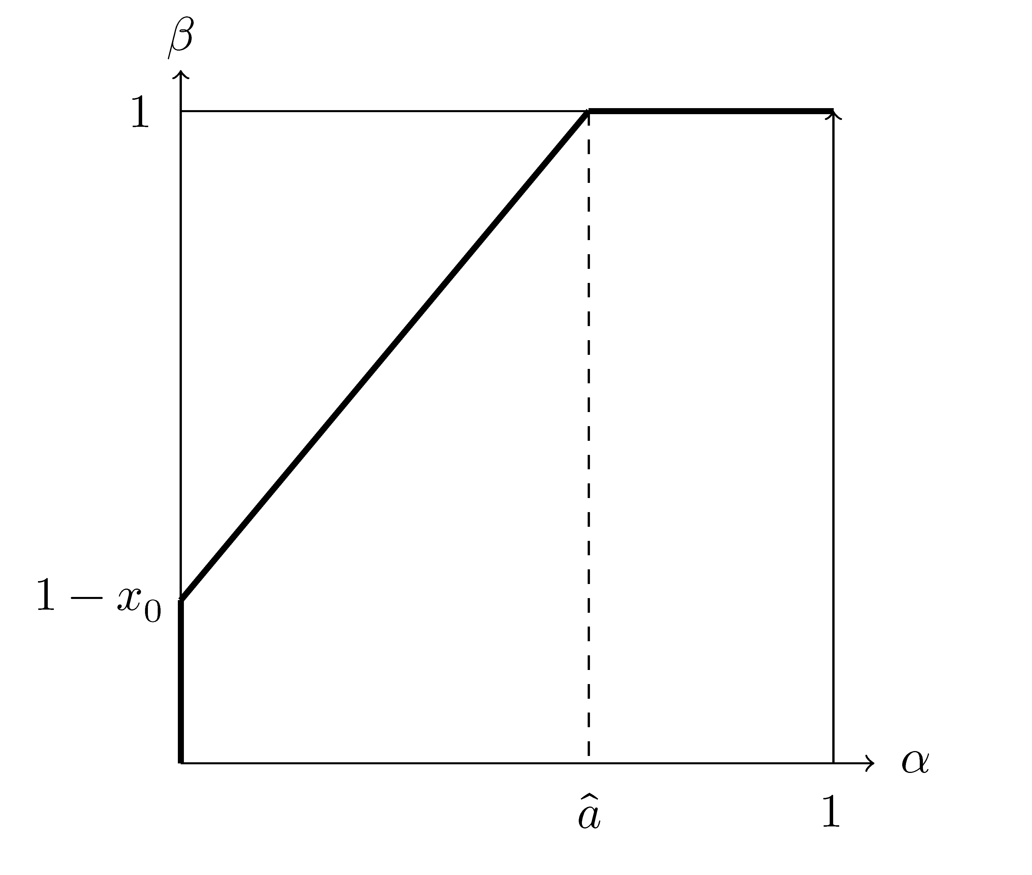 Parameters: $\hat{a}=1-a$ with $0 < \hat{a} < 1$ and $0 < x_0 < 1$.