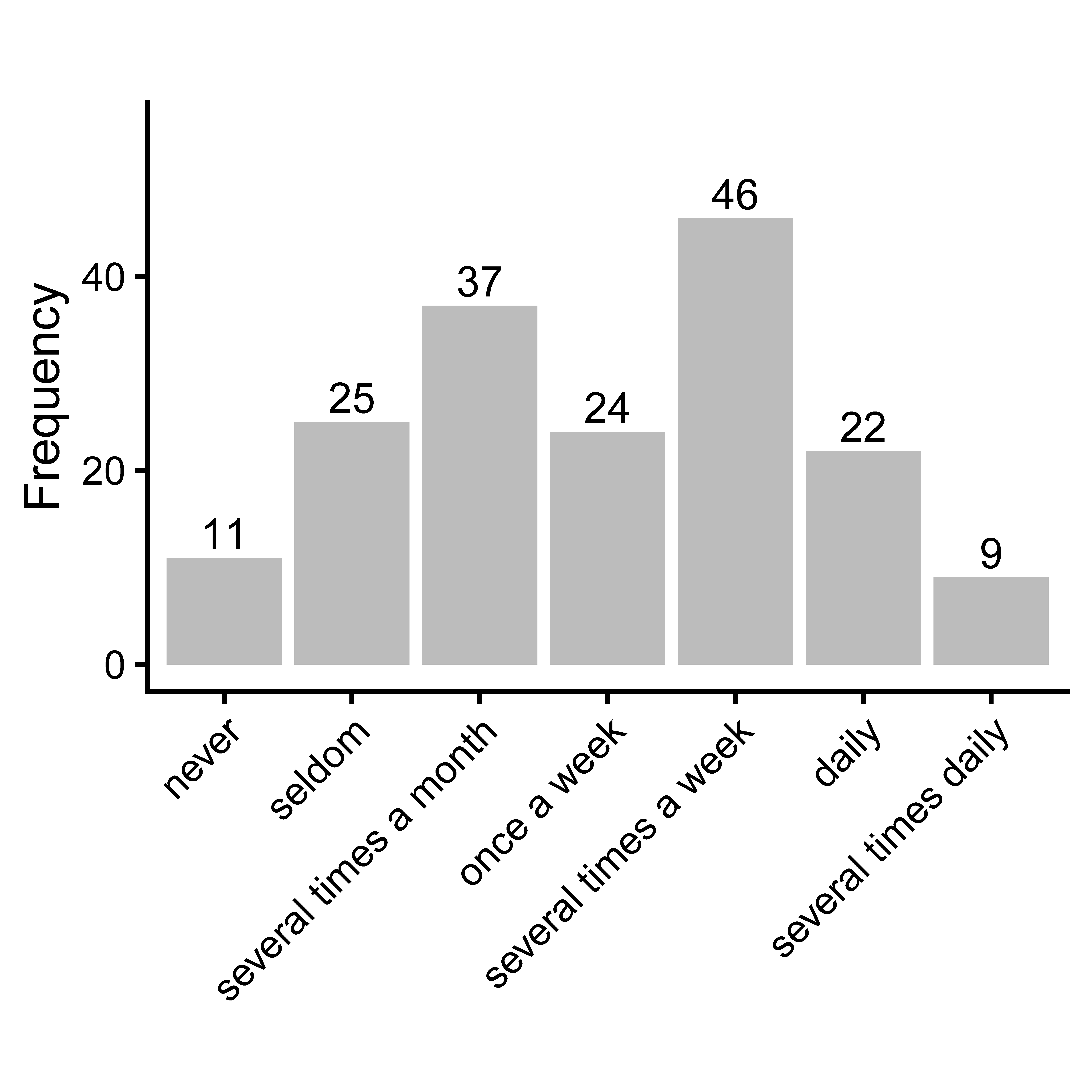 Example: Frequency of product use by 174 customers