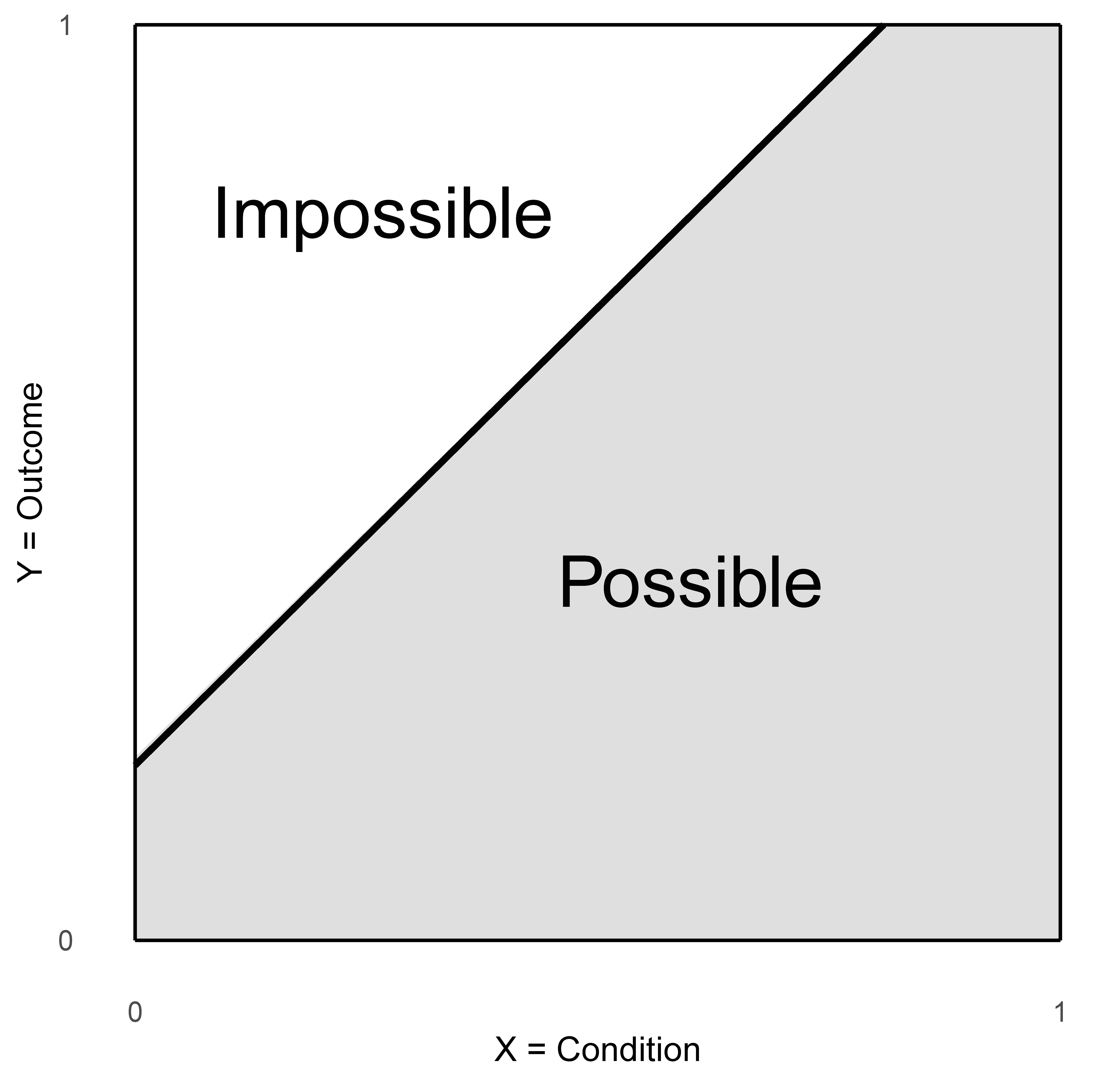 $XY$-plot with the ceiling line dividing the area where cases are impossible from the area where cases are possible (Left). The target condition is the threshold level of $X$ that is necessary for the target outcome: a desired or undesired level of $Y$. Cases that stay in the bottleneck area cannot reach the target outcome (Right).