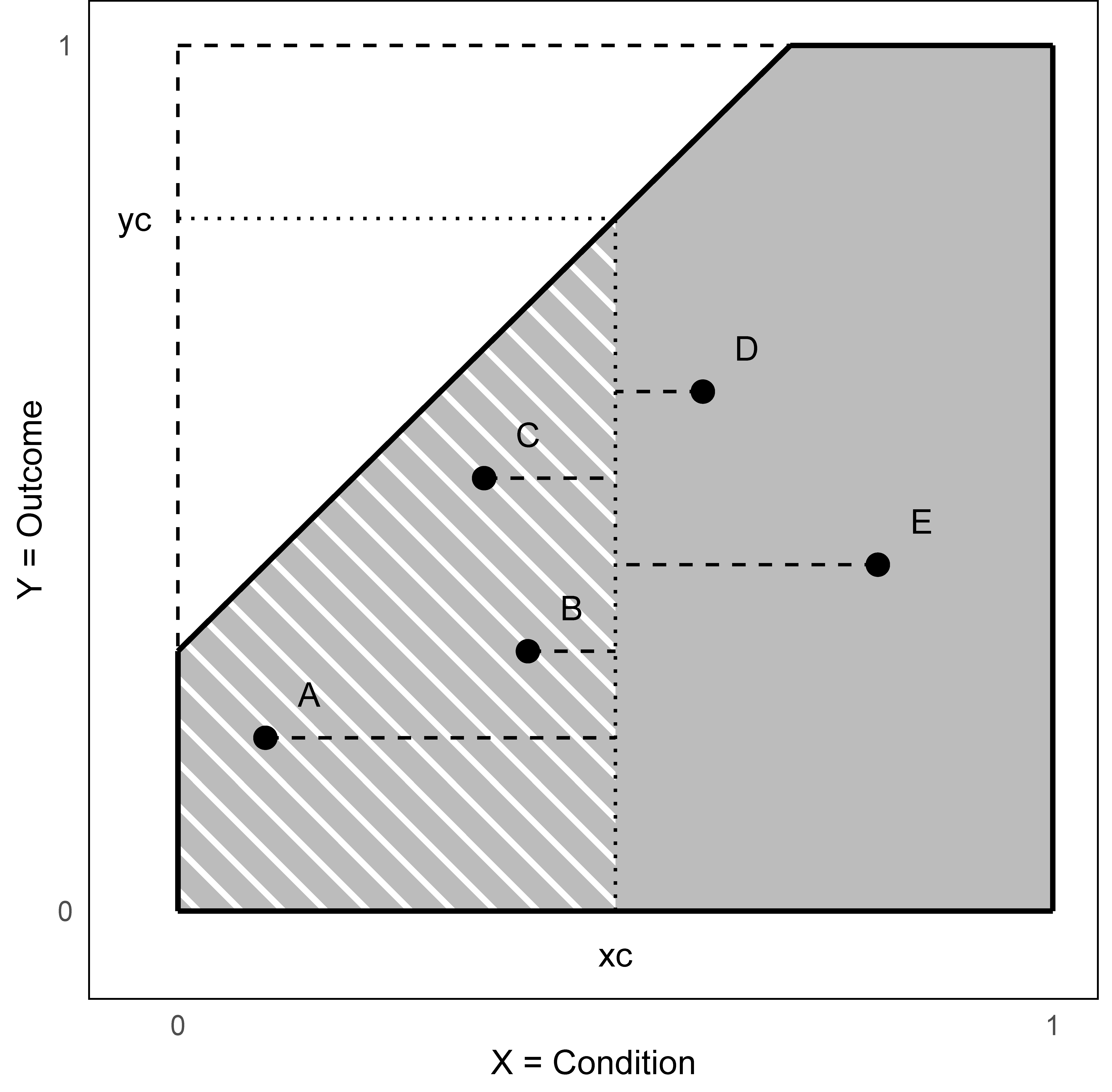 $XY$-plot with ceiling line, target outcome $y_c$, target condition $x_c$, and five cases. Left: dashed lines are the bottleneck distances; Right: A generic intervention on all cases.