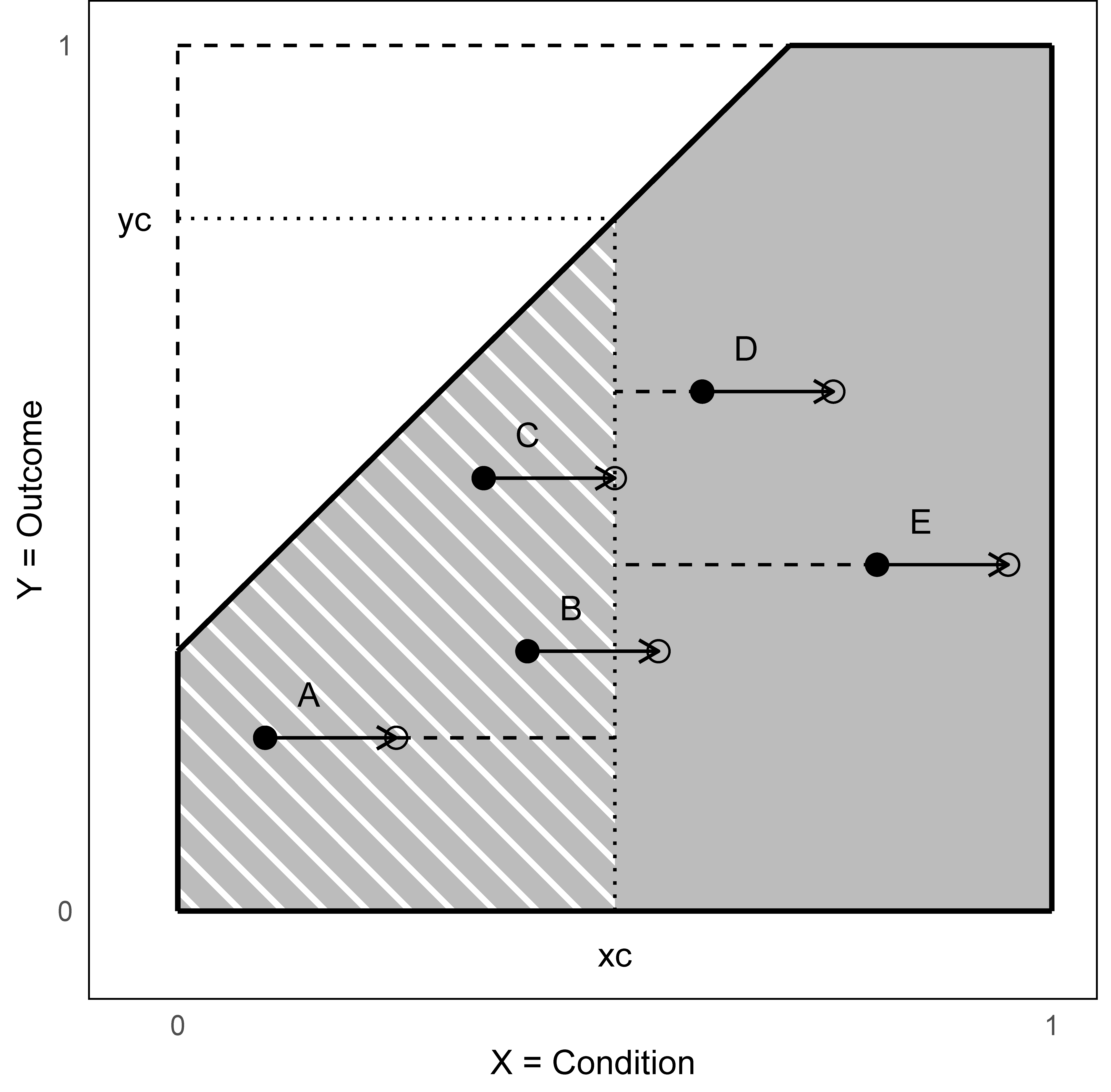 $XY$-plot with ceiling line, target outcome $y_c$, target condition $x_c$, and five cases. Left: dashed lines are the bottleneck distances; Right: A generic intervention on all cases.
