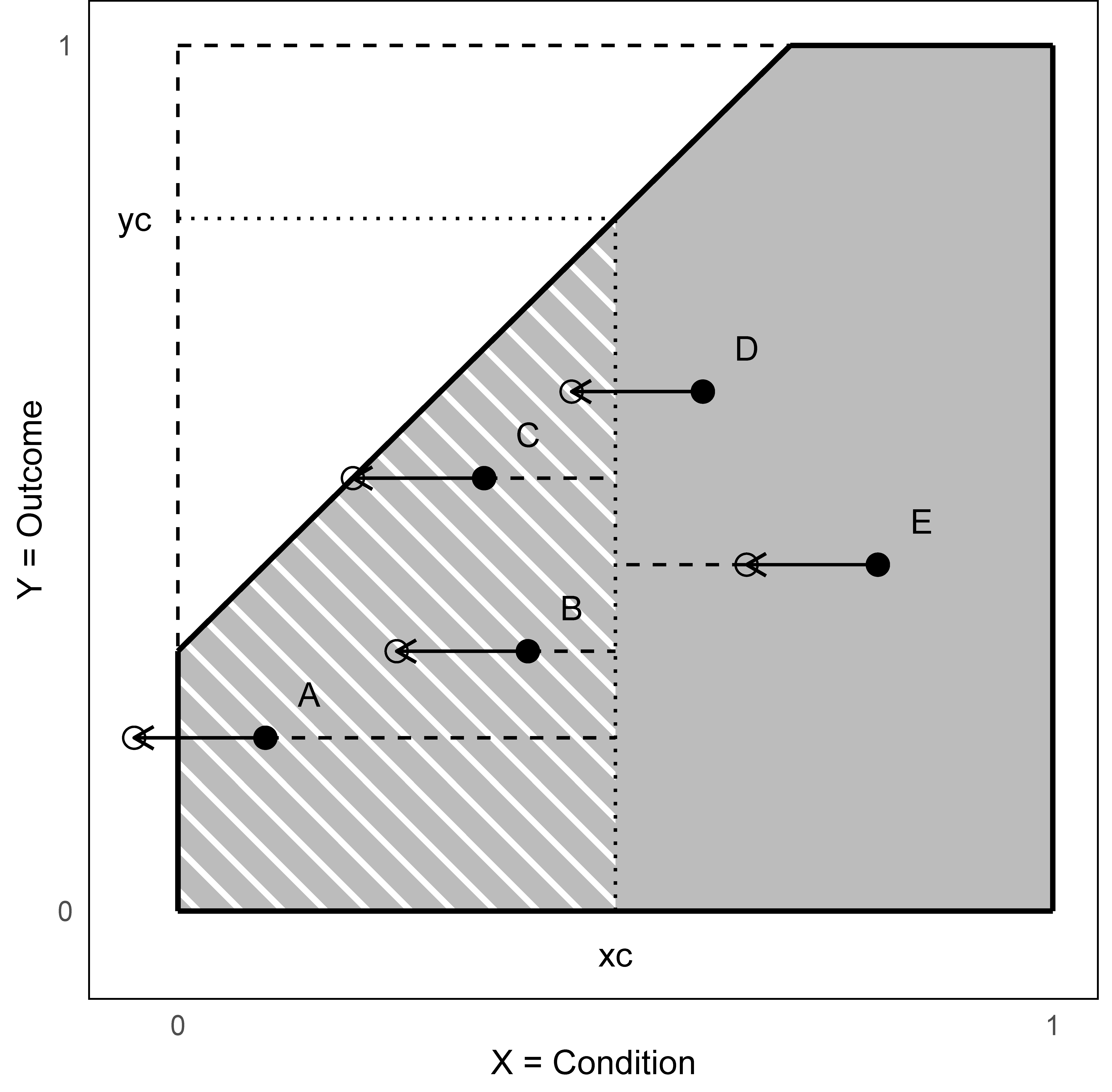 $XY$-plot with ceiling line with undesired target outcome $y_c$, threshold condition $x_c$, and five cases. Left: dashed lines are the bottleneck distances; Right: A generic intervention on all cases.