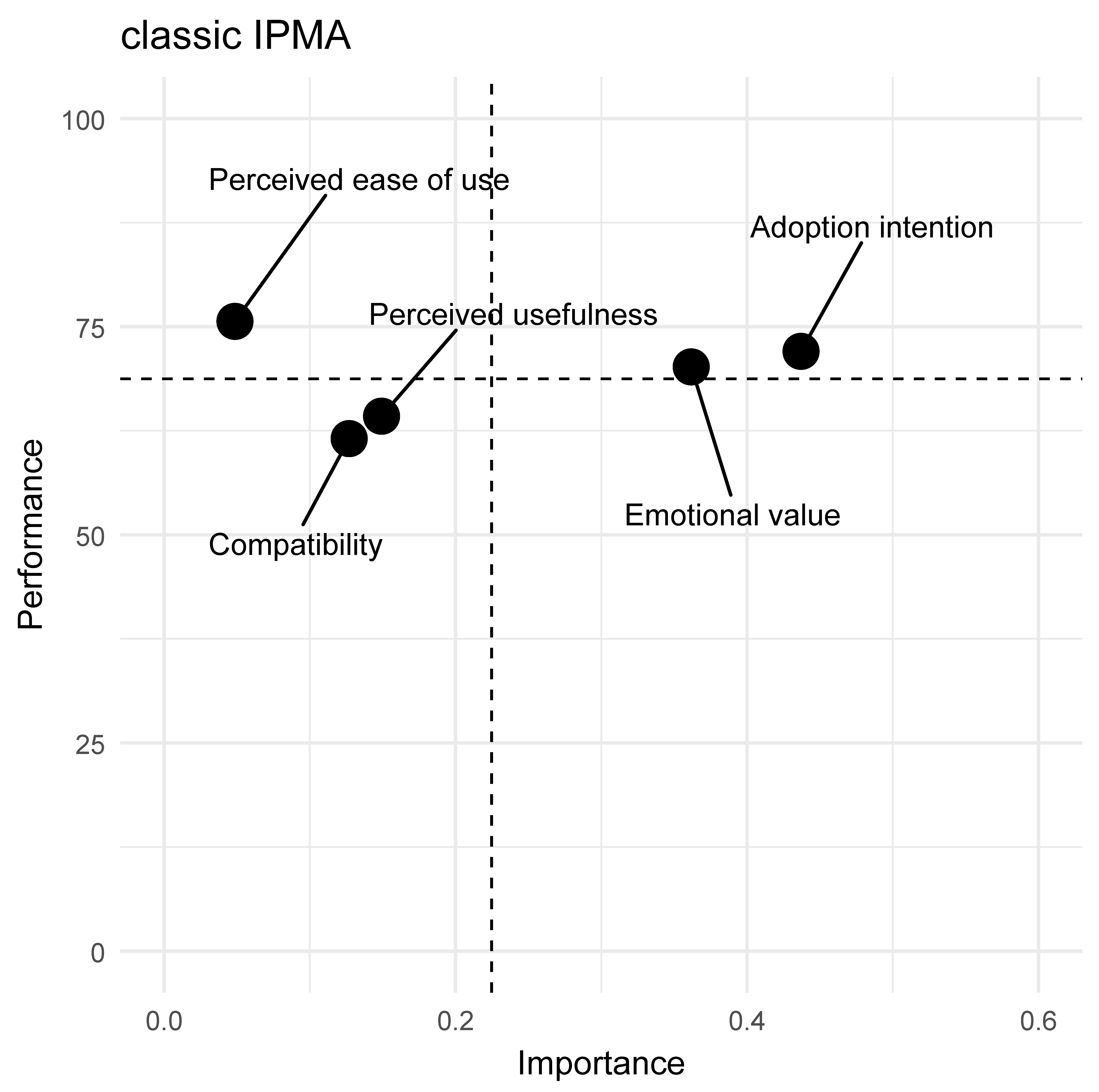 Classic Importance Performance Map Analysis (IPMA) for the outcome Technology use.