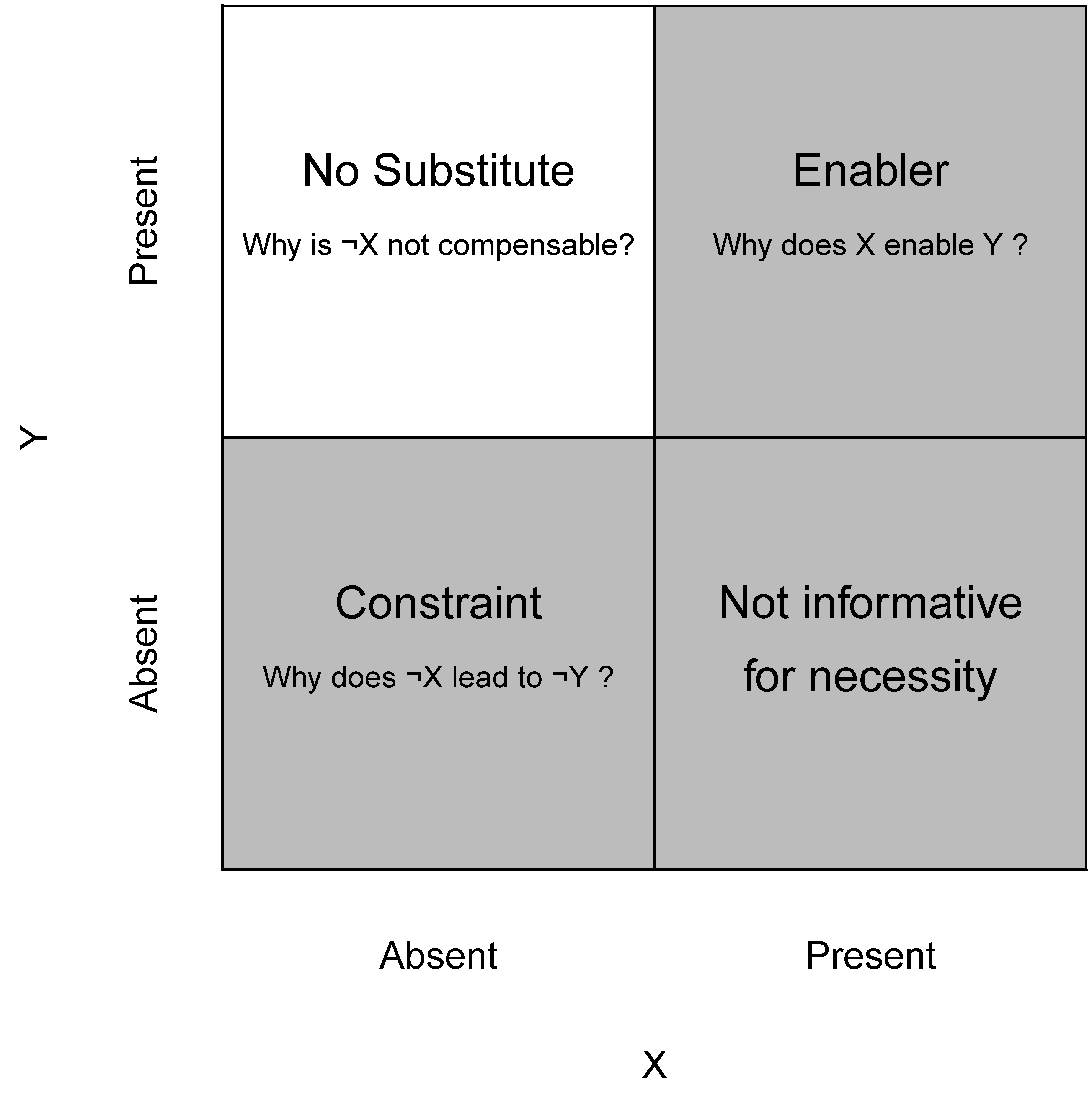 Questions for explanation why $X$ is necessary for $Y$. $\neg X$ and $\neg Y$  mean absence of $X$ and $Y$.