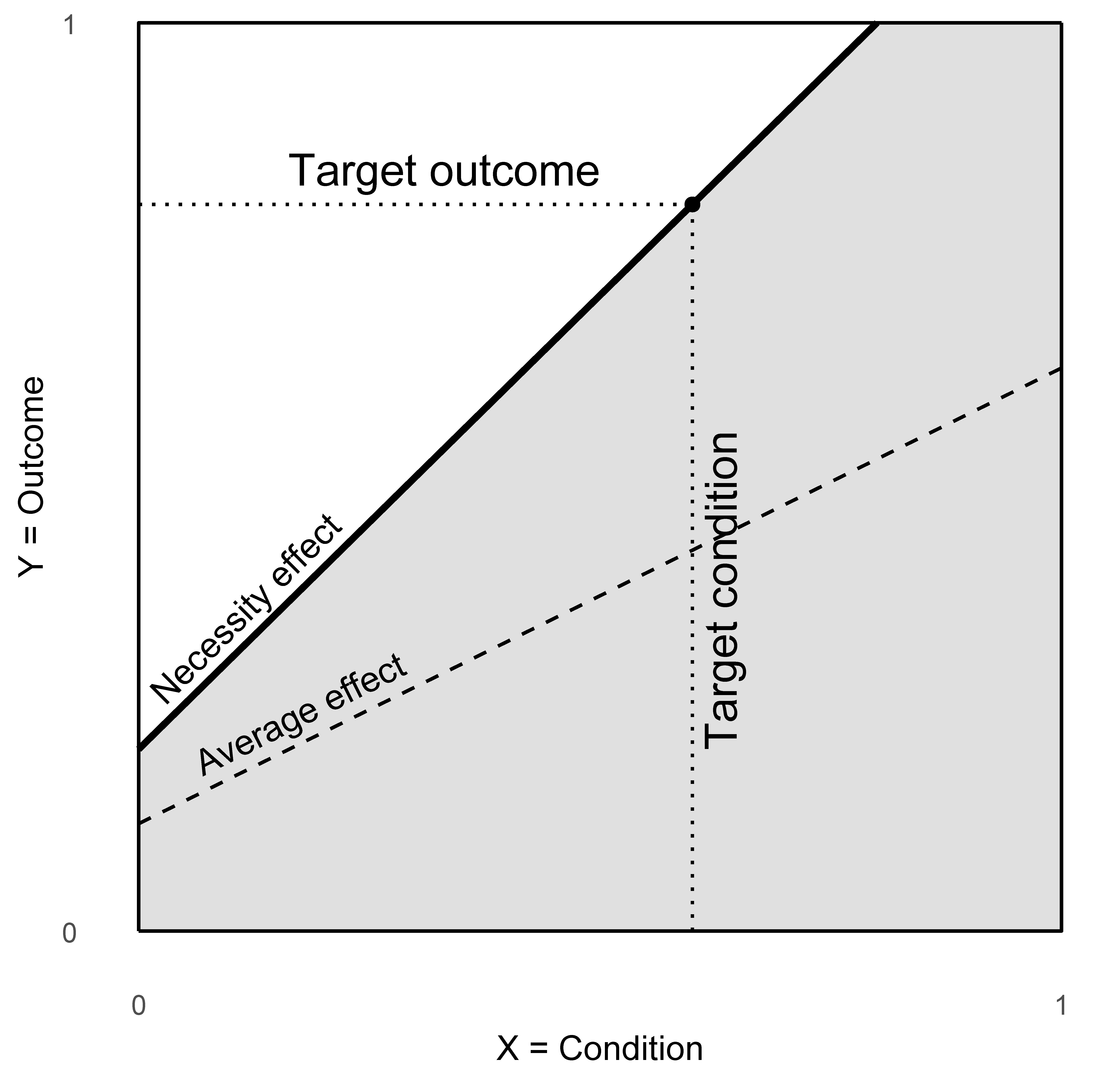 Shifting intervention perspective from average effect logic to necessity logic.