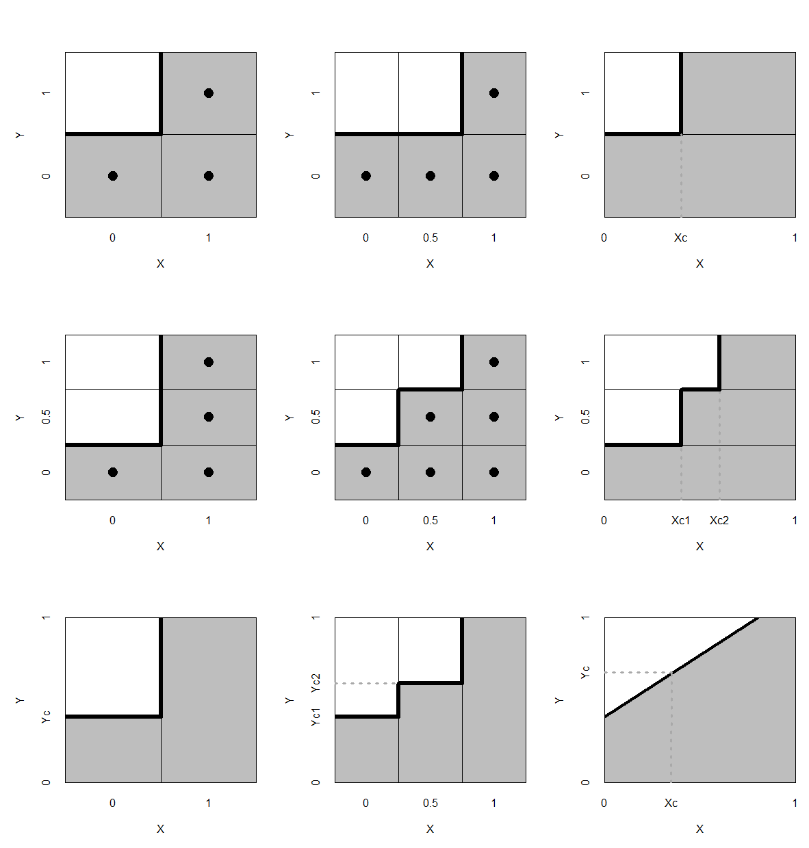 $XY$-plot with combinations of dichotomous, discrete, and continuous values of condition $X$ and outcome $Y$. The upper-left corner is empty if the presence/high value of $X$ is necessary for the presence/high value of $Y$.