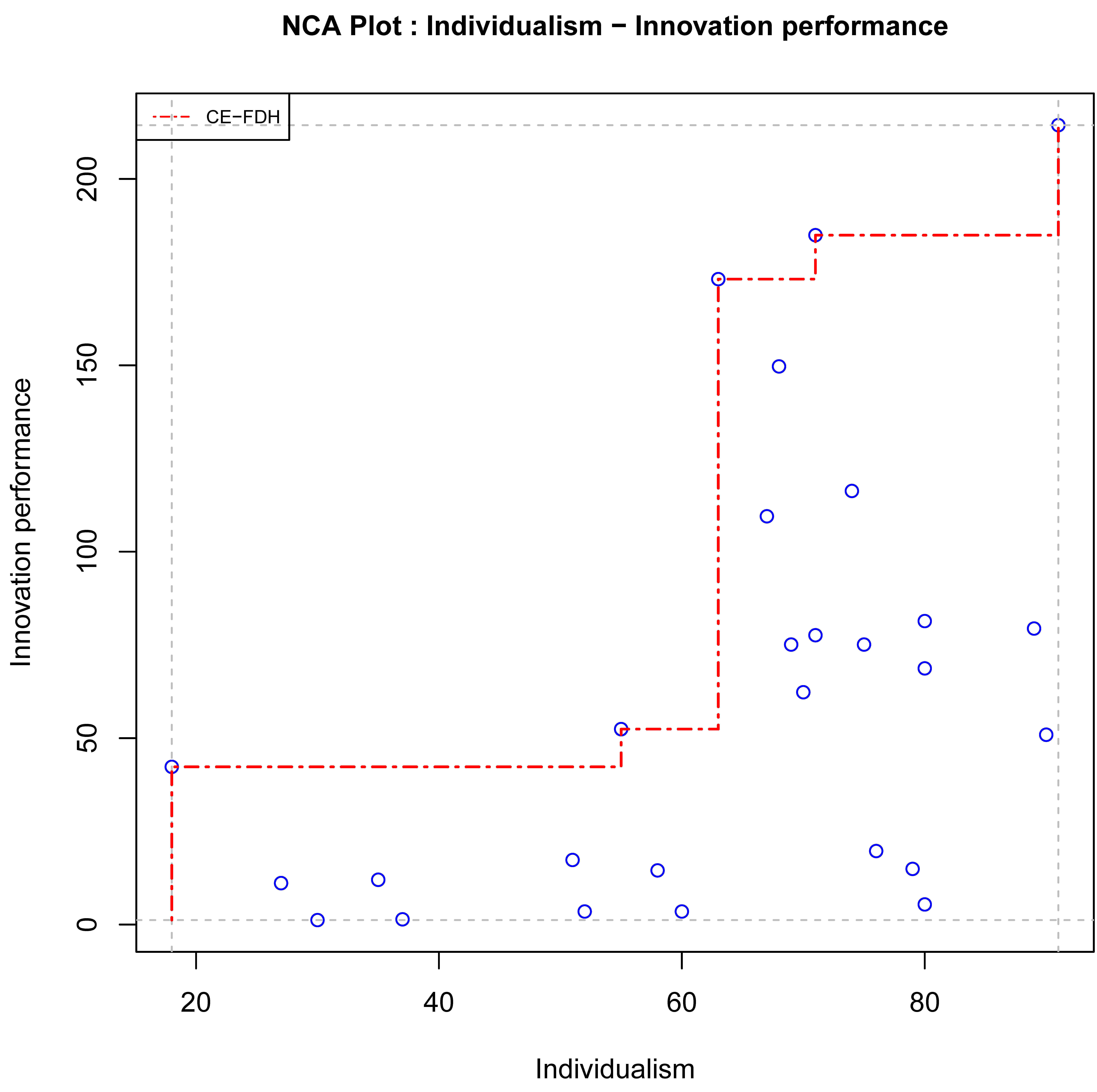 Ceiling robustness check for the illustrative example: Results with CE-FDH ceiling line.