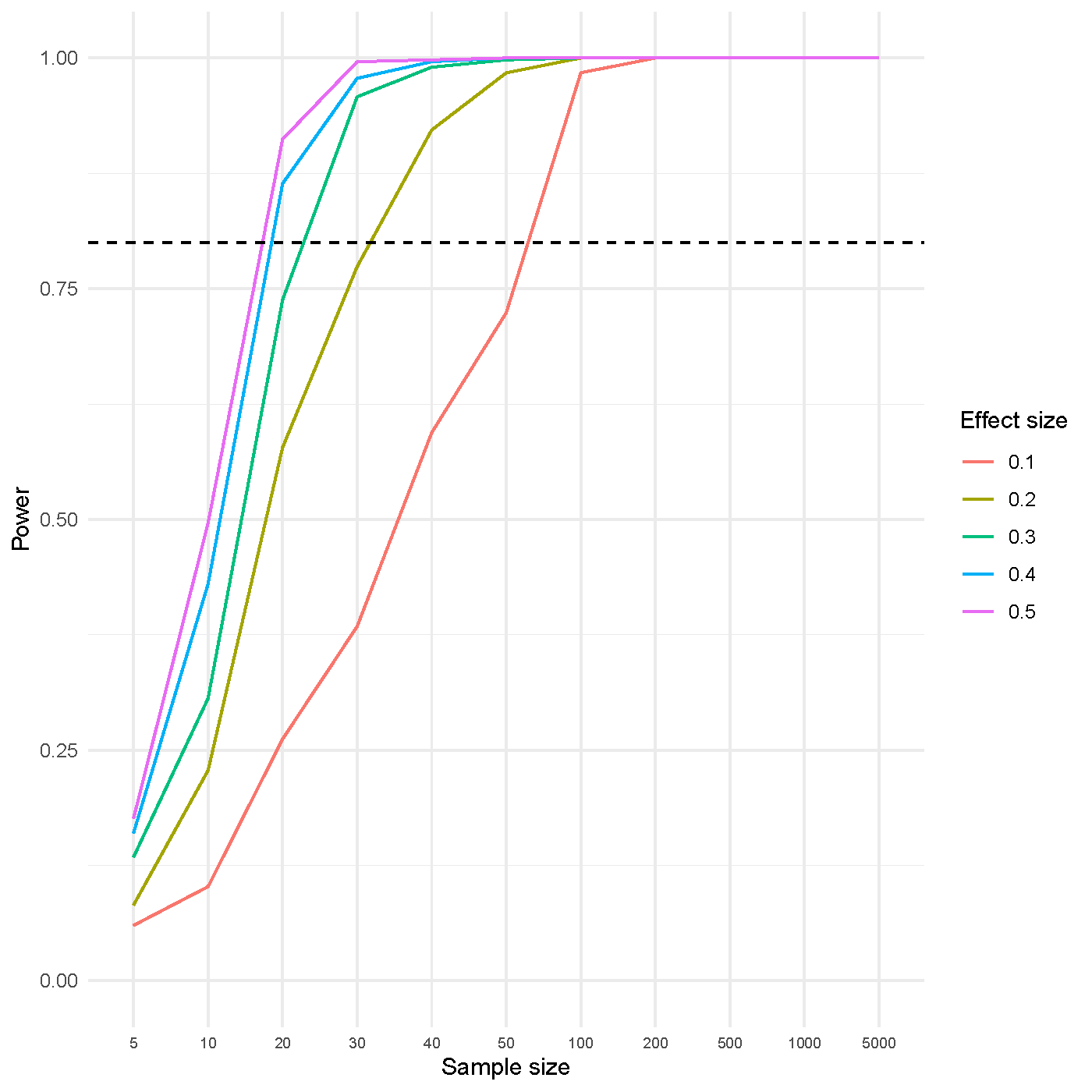Power as a function of sample size and effect size for a uniform-based distribution. Curves for effect size: from right to left = from 0.10 to 0.50 effect size.