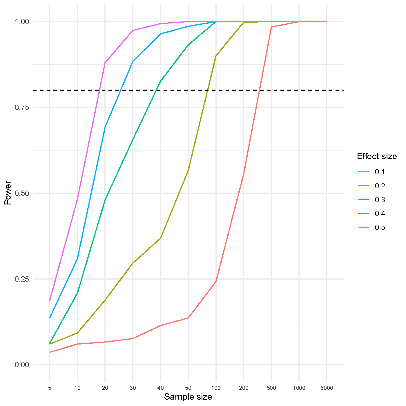 Power as a function of sample size and effect size for a truncated normal-based distribution. Curves for effect size: from right to left = from 0.10 to 0.50 effect size.