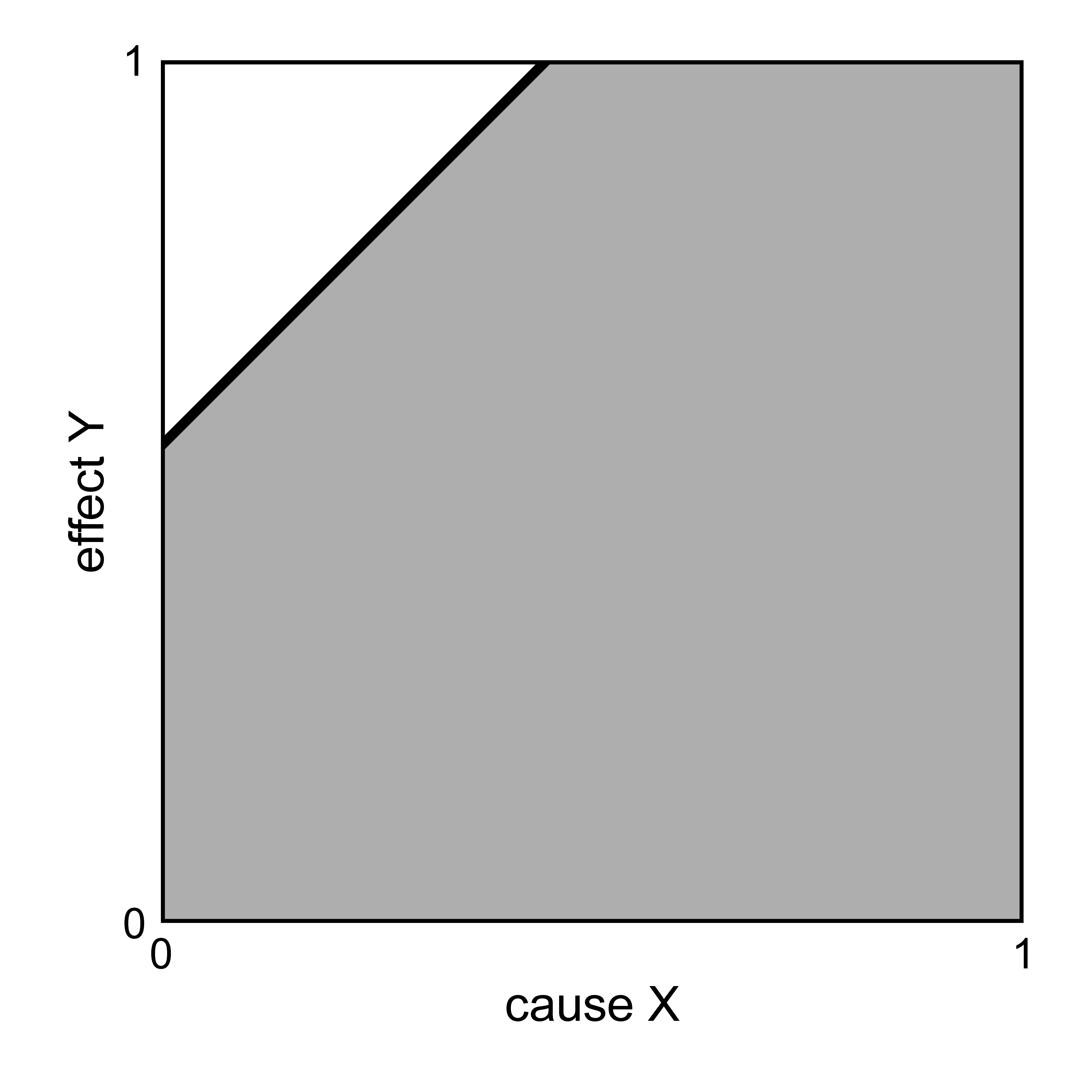 Reverse causality in NCA. Left: Expected empty area: X causes Y. Right: Possibility of reverse causality: Y causes X.