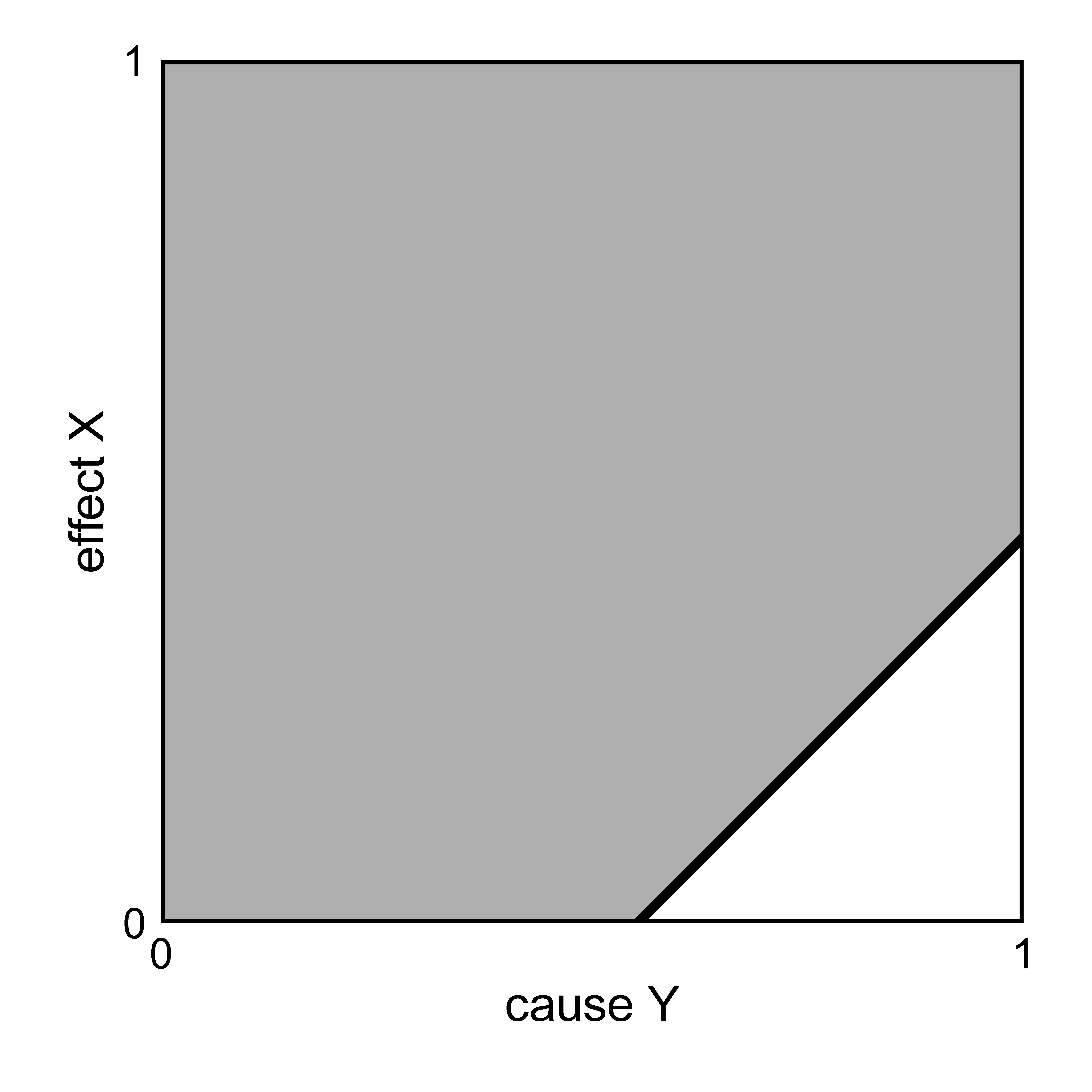 Reverse causality in NCA. Left: Expected empty area: X causes Y. Right: Possibility of reverse causality: Y causes X.