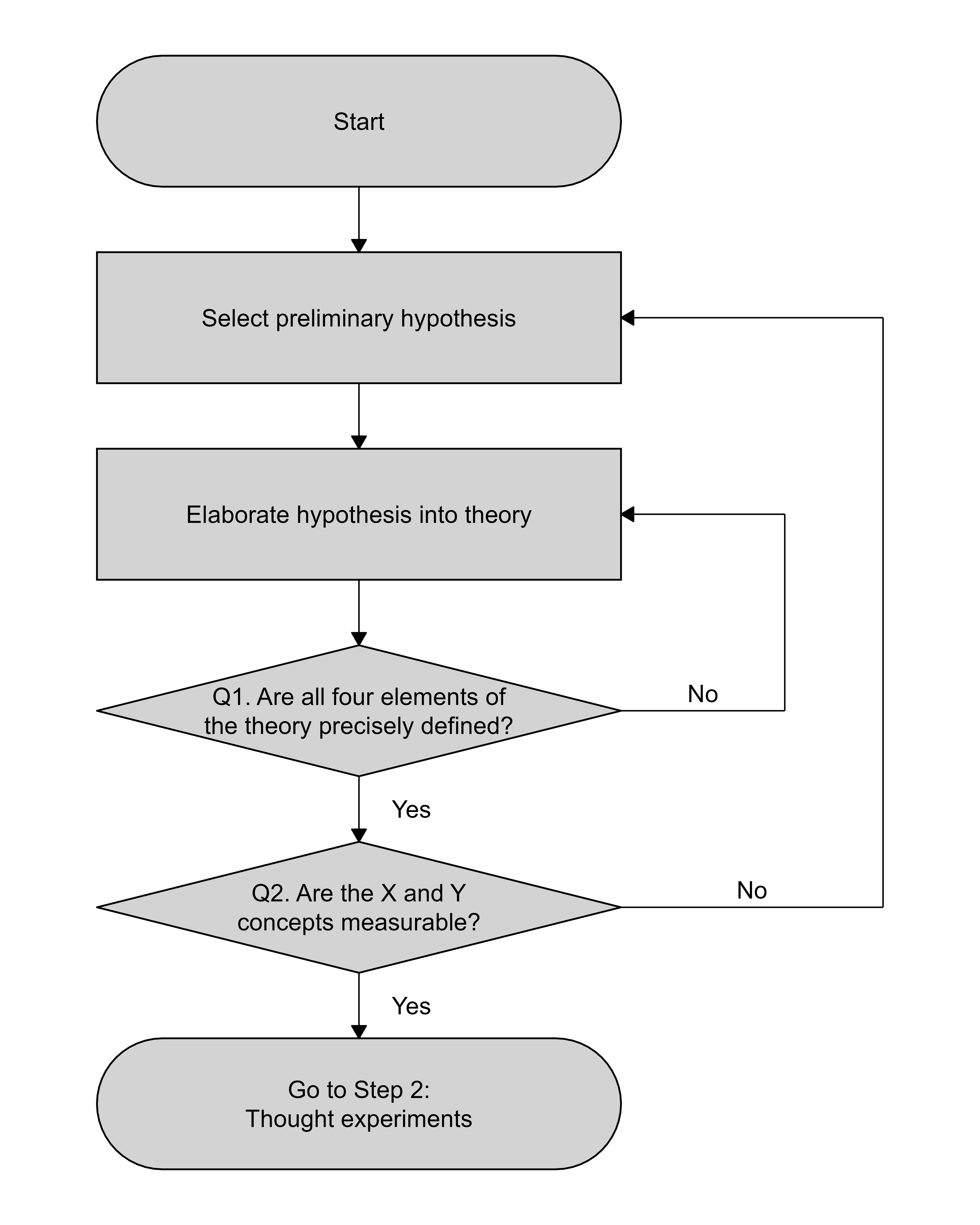 Hypothesis development tool for Step 1 of the development process of a formal necessity hypothesis: Defining a preliminary necessity theory.