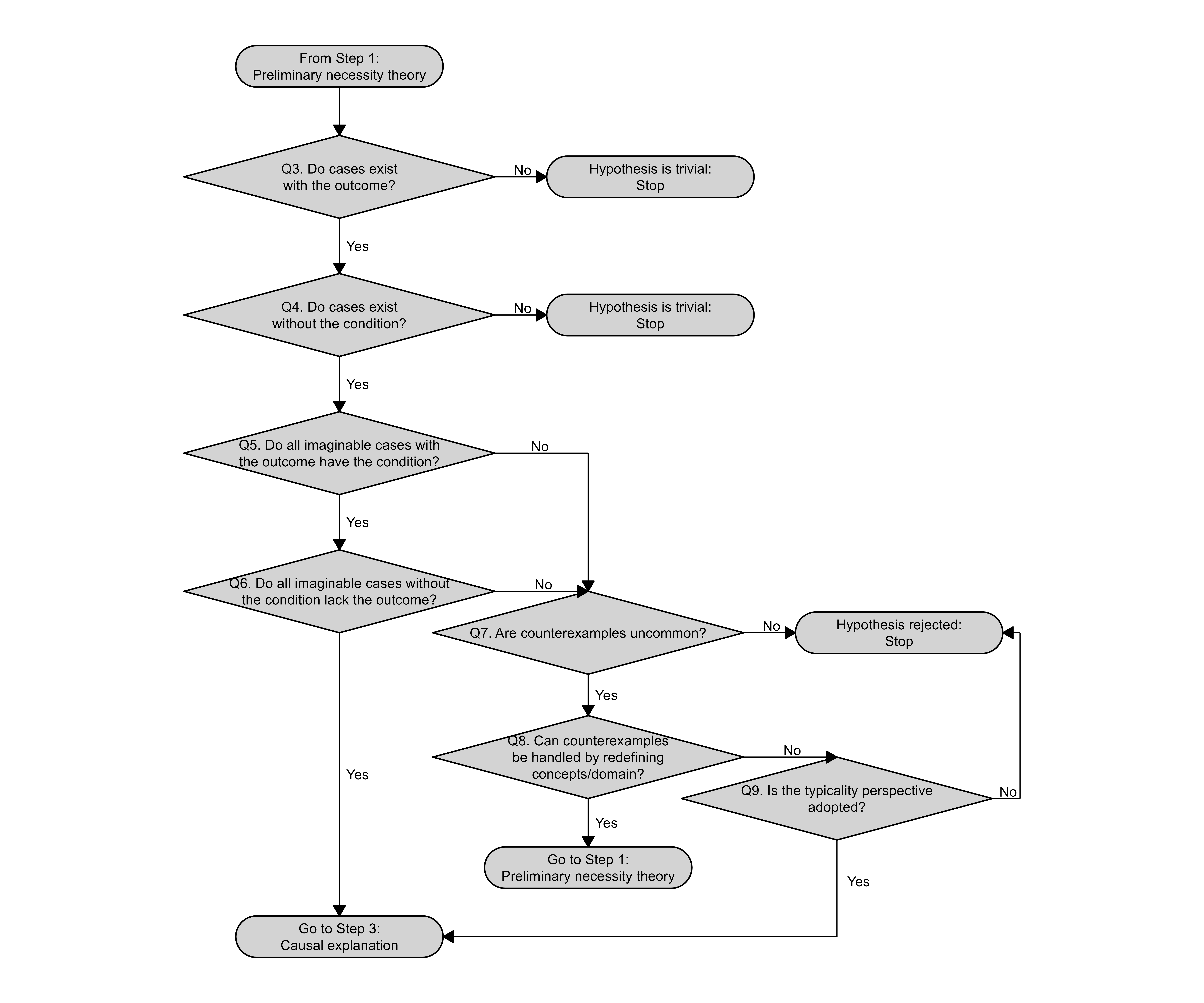 Step 2 of the development process of a formal necessity theory: using thought experiments to challenge the preliminary theory.