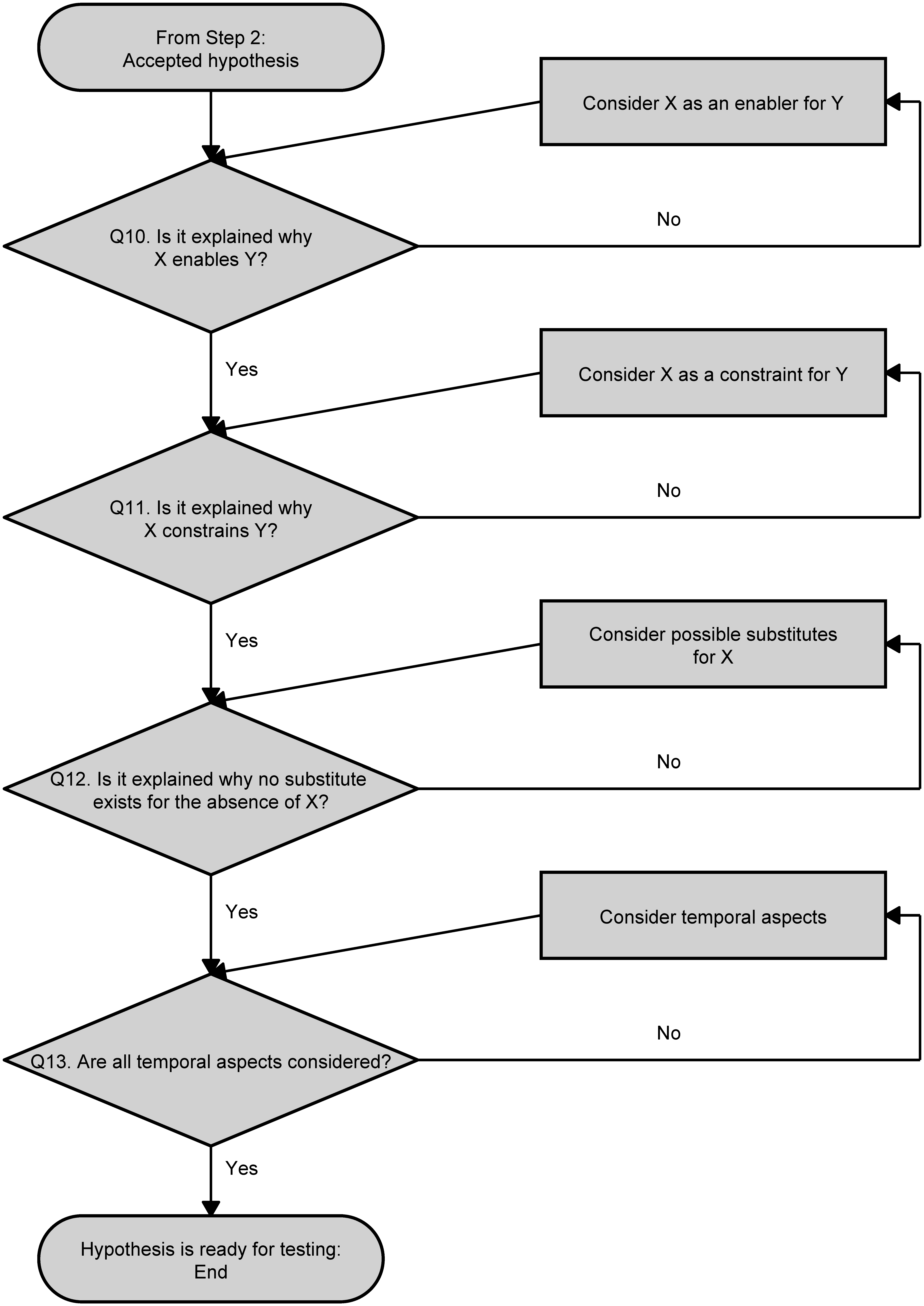 Hypothesis development tool for Step 3 of the development process of a formal necessity hypothesis: Adding a causal explanation.