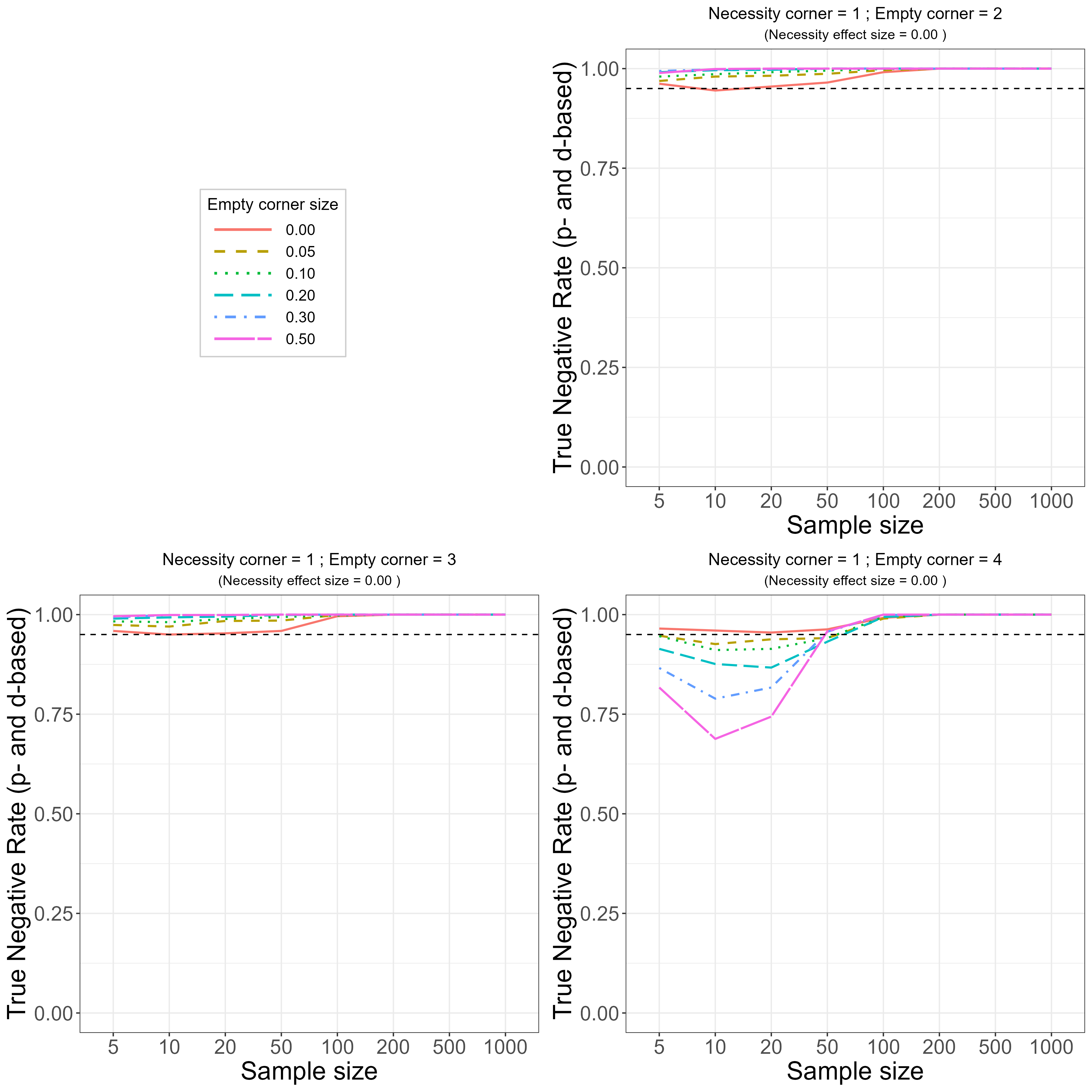 True Negative Rate (TNR, specificity) of the NCA approach for identifying non-necessity in the population. True necessity effect size in corner 1 = 0 for different sizes of other empty corners.  Top-Right: other empty corner = 2. Bottom-Left: other empty corner = 3. Bottom-Right: other empty corner = 4.