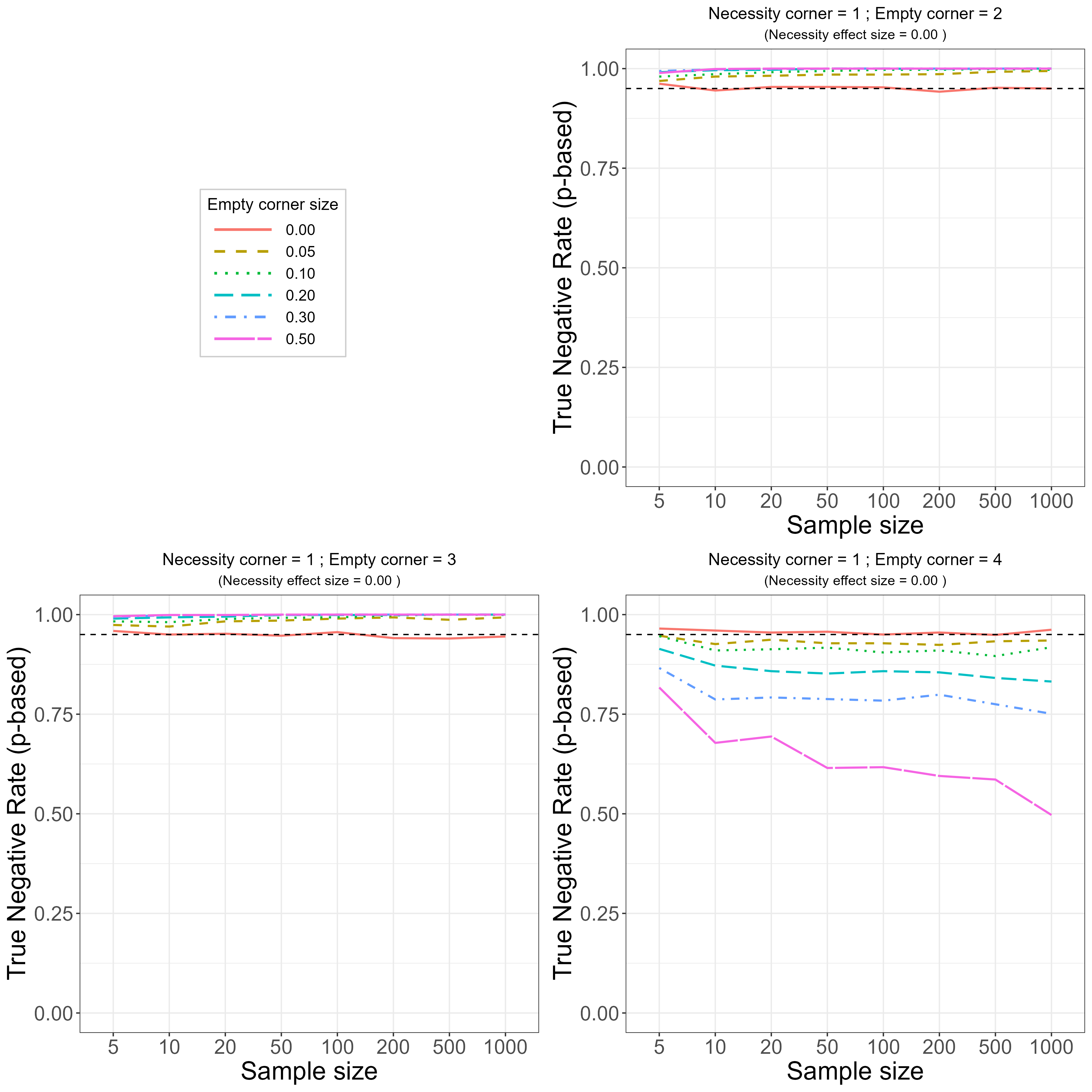 True Negative Rate (TNR, specificity) of the NCA approach for identifying necessity in the population with only the $p$-value criterion. True necessity effect size in corner 1 = 0 for different other empty corner sizes. Top-Right: empty corner = 2. Bottom-Left: empty corner = 3. Bottom-Right: empty corner = 4.