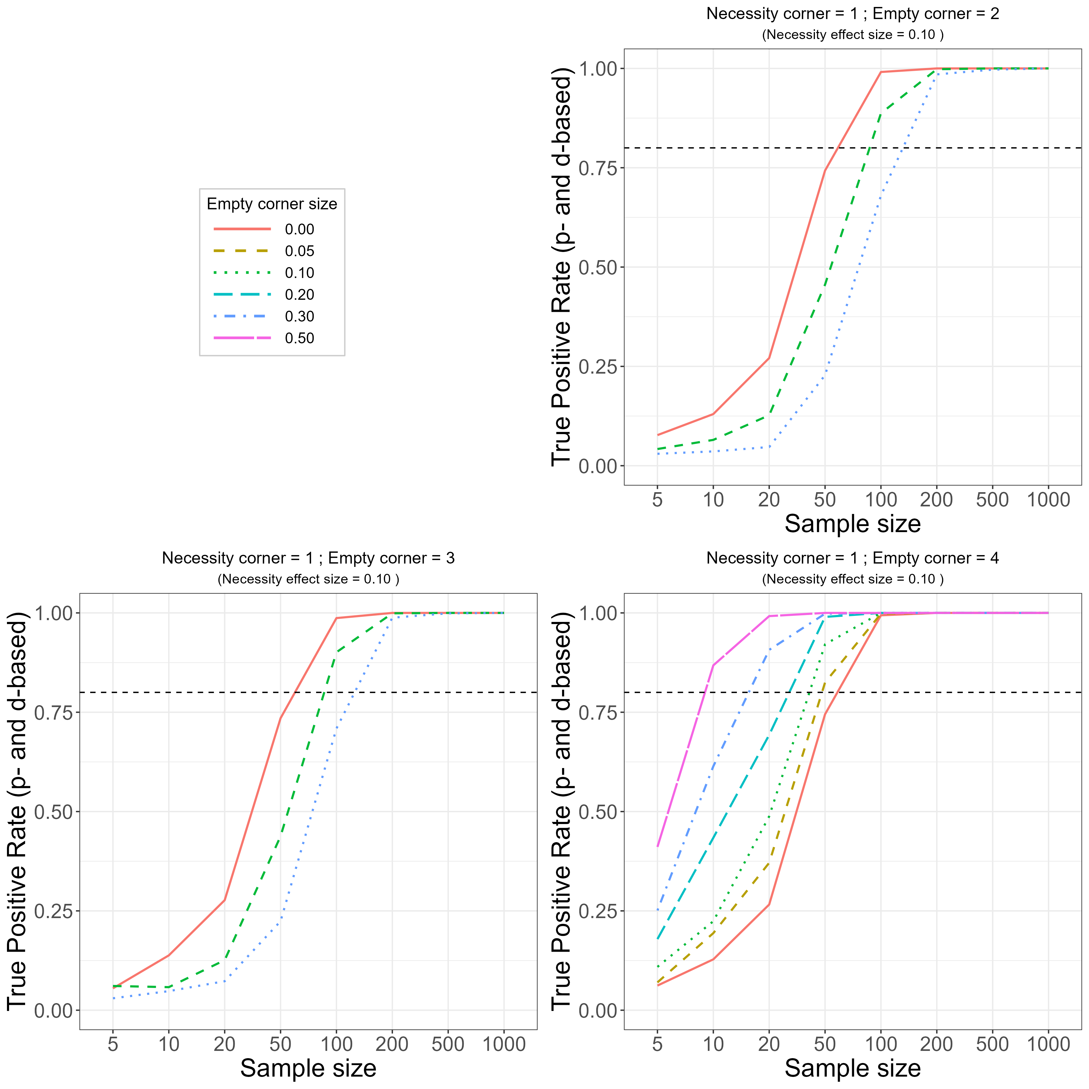 True Positive Rate (TPR, sensitivity) of the NCA approach for identifying necessity in the population. True necessity effect size in corner 1 = 0.1. Slopes of ceiling/floor lines are 1 (corners 1 and 4) or -1 (corners 2 and 3). Top-Right: other empty corner = 2. Bottom-Left: other empty corner = 3. Bottom-Right: other empty corner = 4.