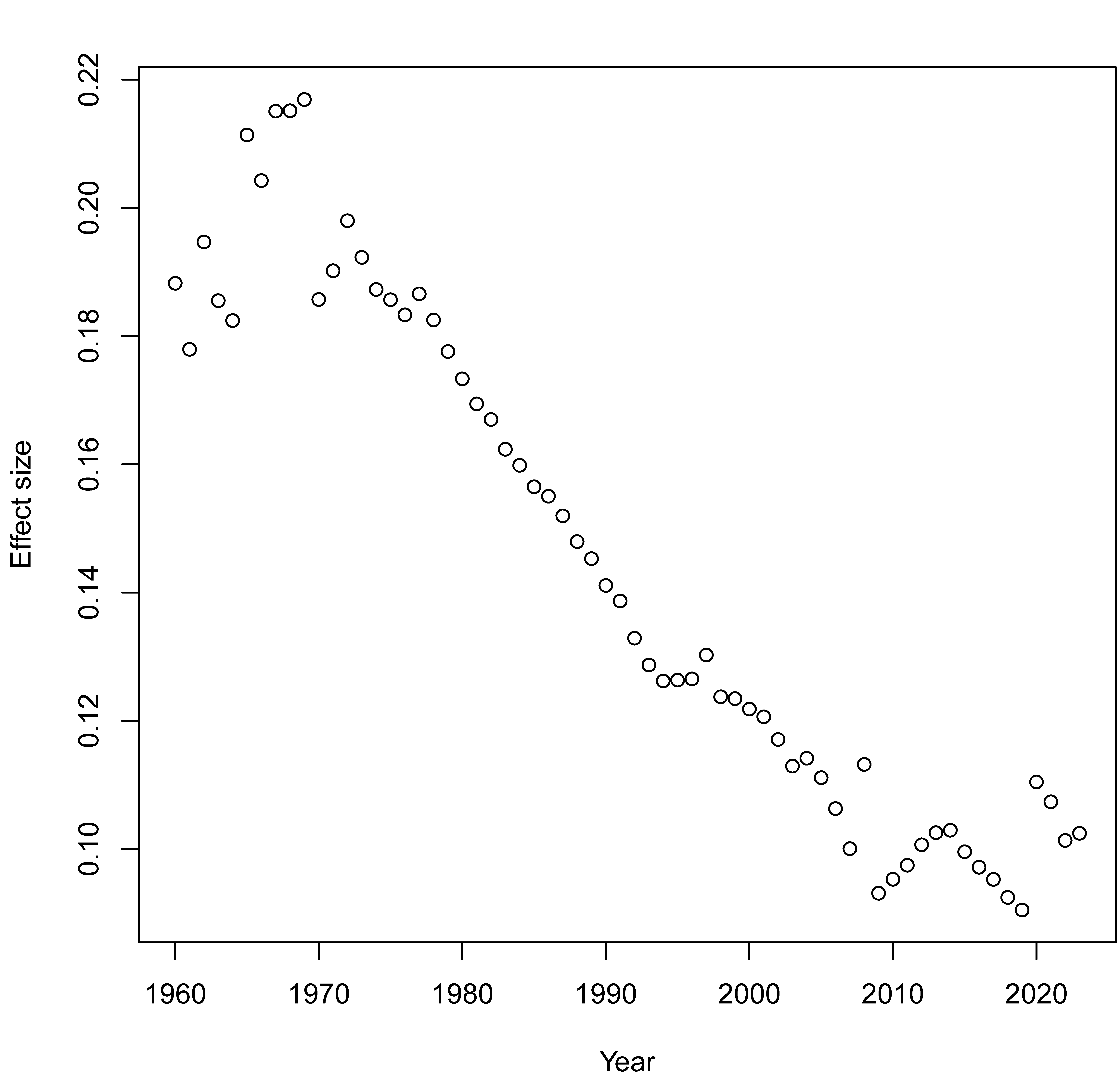 Time trends of NCA parameters for the necessity of Economic prosperity for Life expectancy. Top-Left: necessity effect size. Top-Right: ceiling intercept. Bottom: ceiling slope.