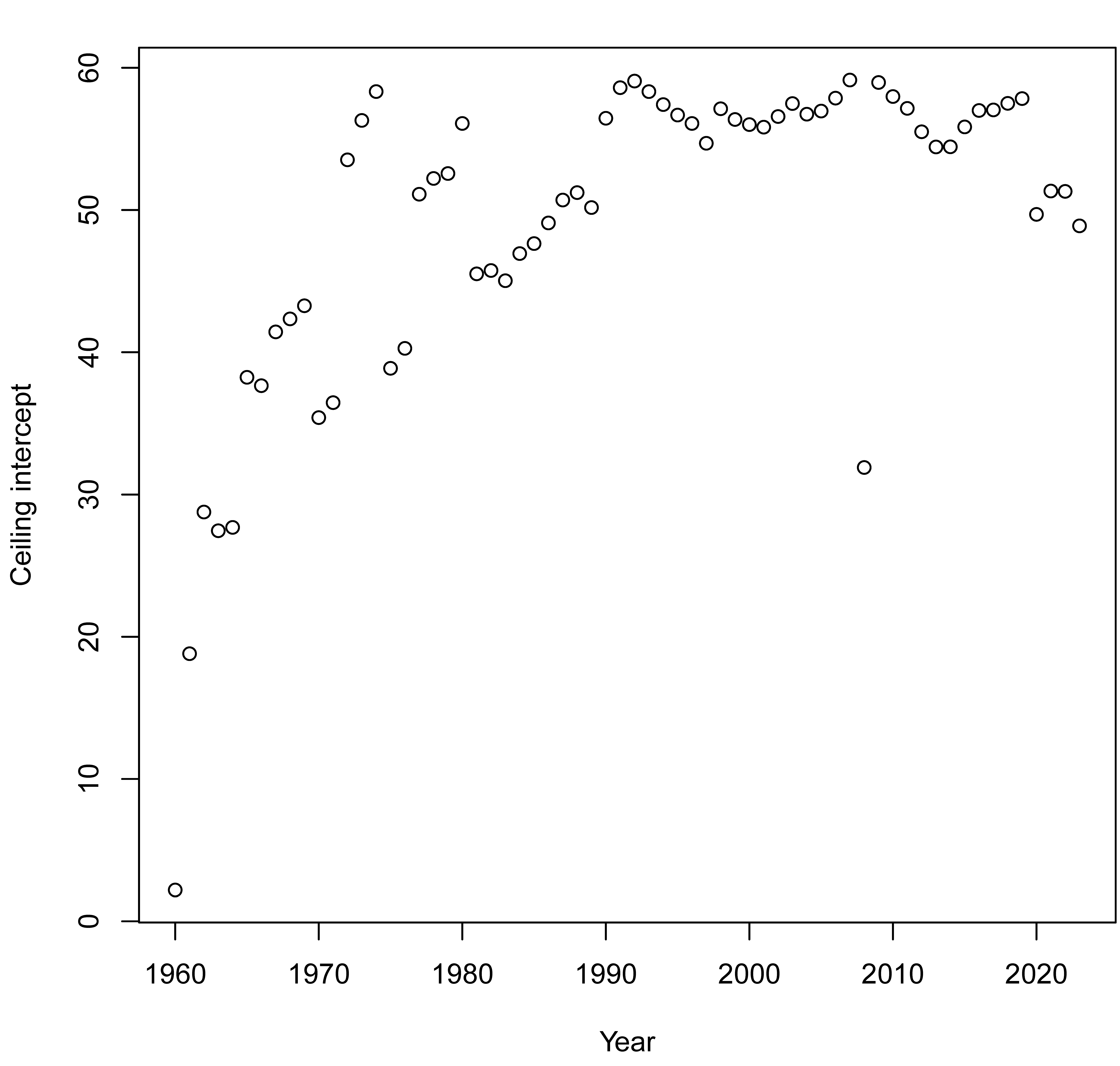 Time trends of NCA parameters for the necessity of Economic prosperity for Life expectancy. Top-Left: necessity effect size. Top-Right: ceiling intercept. Bottom: ceiling slope.