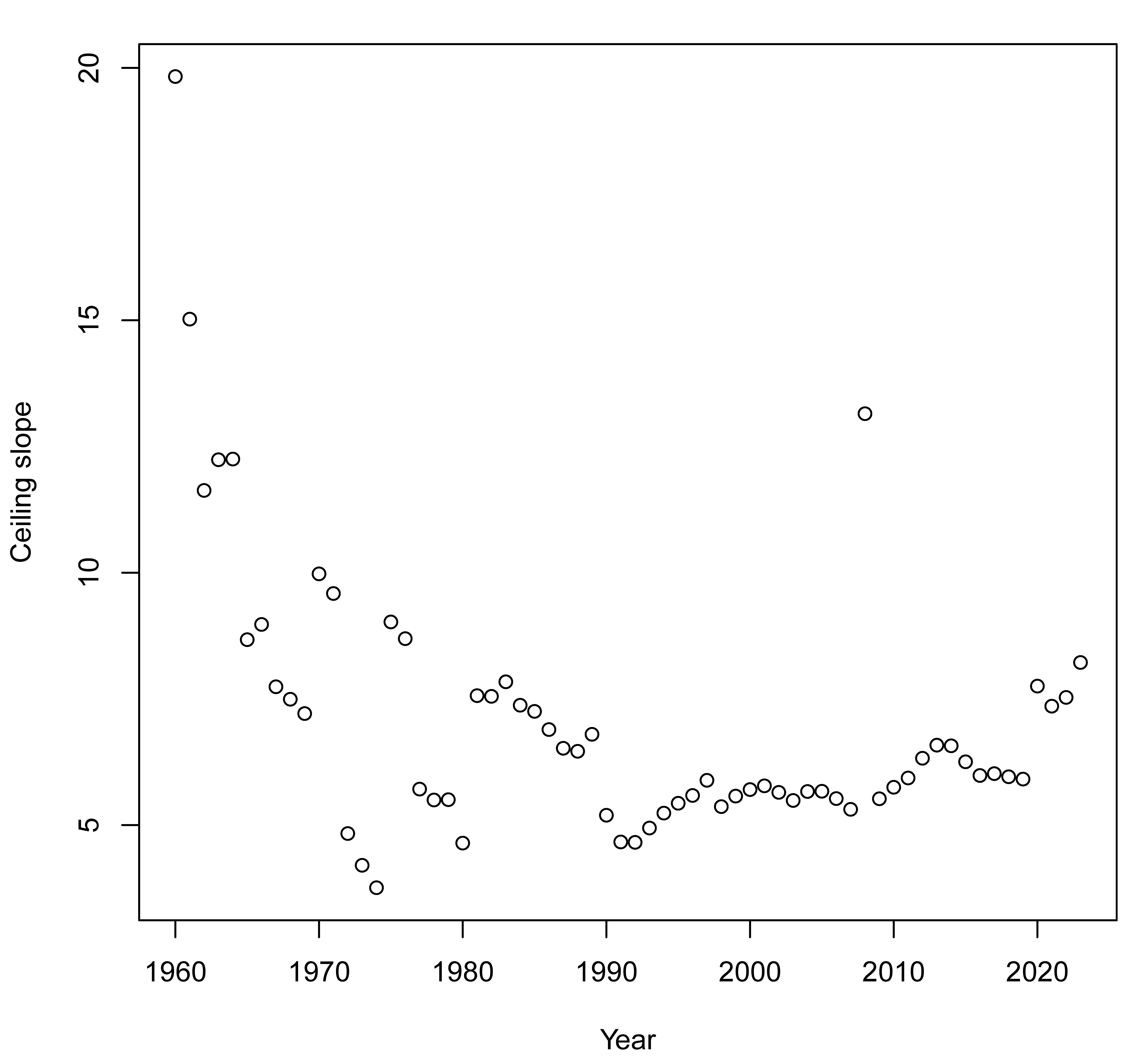 Time trends of NCA parameters for the necessity of Economic prosperity for Life expectancy. Top-Left: necessity effect size. Top-Right: ceiling intercept. Bottom: ceiling slope.