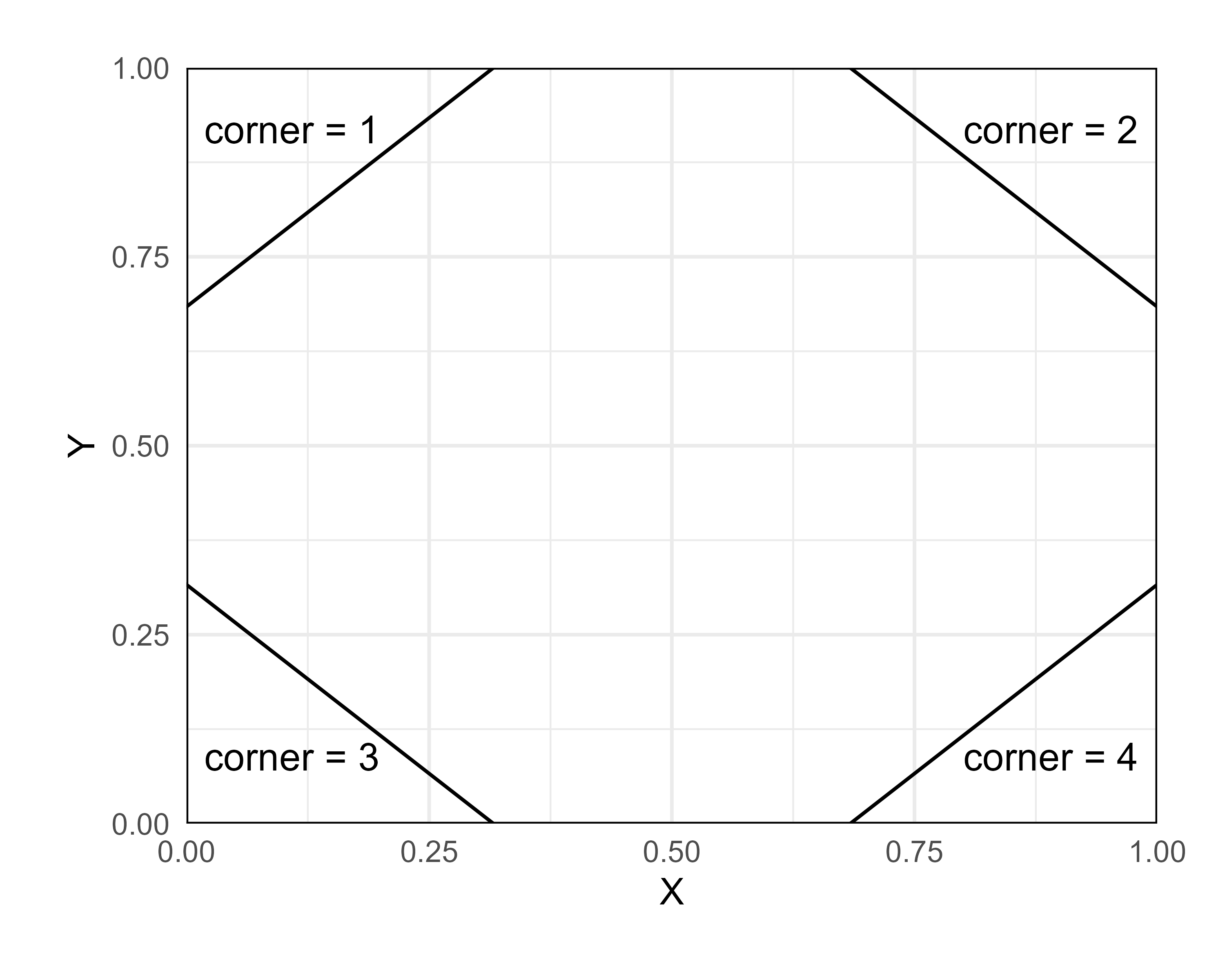 Numbering of corners in an $XY$-plot.