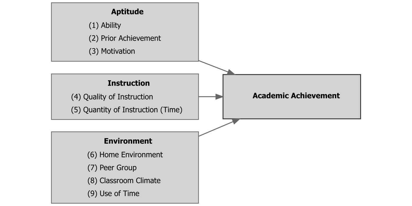 Example of a causal model (originally for describing probabilistic sufficiency) for academic achievement with 9 factors that contribute to academic achievement. After: @walberg1984improving.